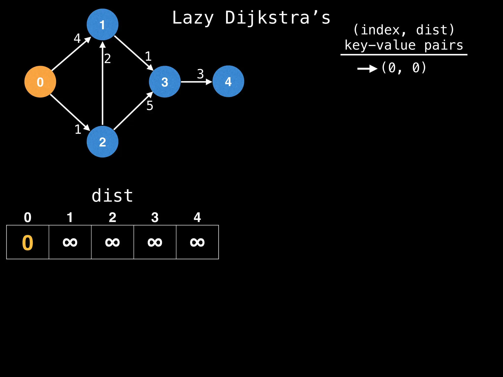 0
1
2
3 4
1
2 1
5
3
4
dist
0 ∞ ∞ ∞ ∞
0 1 2 3 4
(index, dist)
key-value pairs
(0, 0)
Lazy Dijkstra’s
 