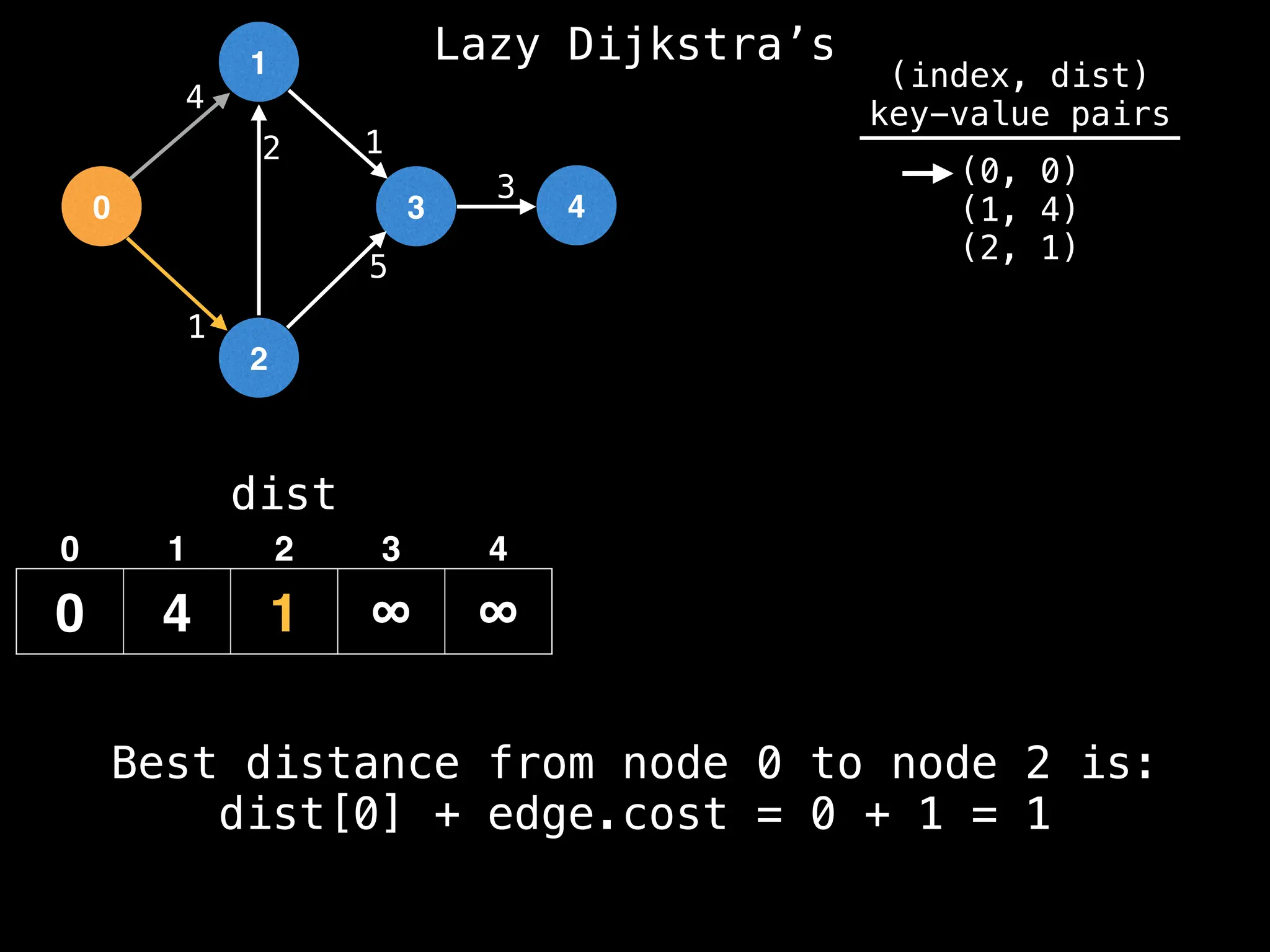 0
1
2
3 4
1
2 1
5
3
4
dist
0 4 1 ∞ ∞
0 1 2 3 4
(index, dist)
key-value pairs
(0, 0)
(1, 4)
(2, 1)
Best distance from node 0 to node 2 is:
dist[0] + edge.cost = 0 + 1 = 1
Lazy Dijkstra’s
 