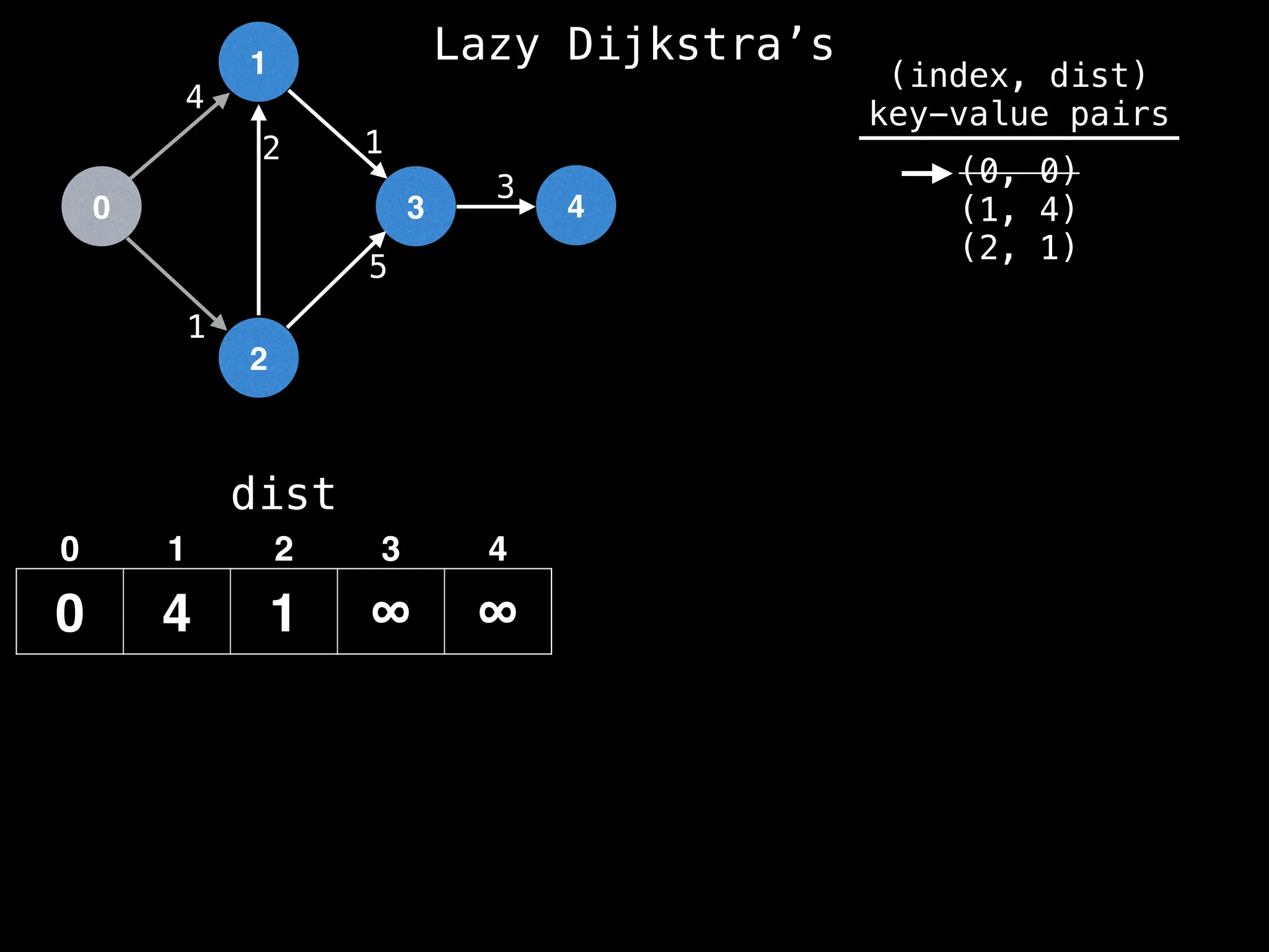 0
1
2
3 4
1
2 1
5
3
4
dist
0 4 1 ∞ ∞
0 1 2 3 4
(index, dist)
key-value pairs
(0, 0)
(1, 4)
(2, 1)
Lazy Dijkstra’s
 