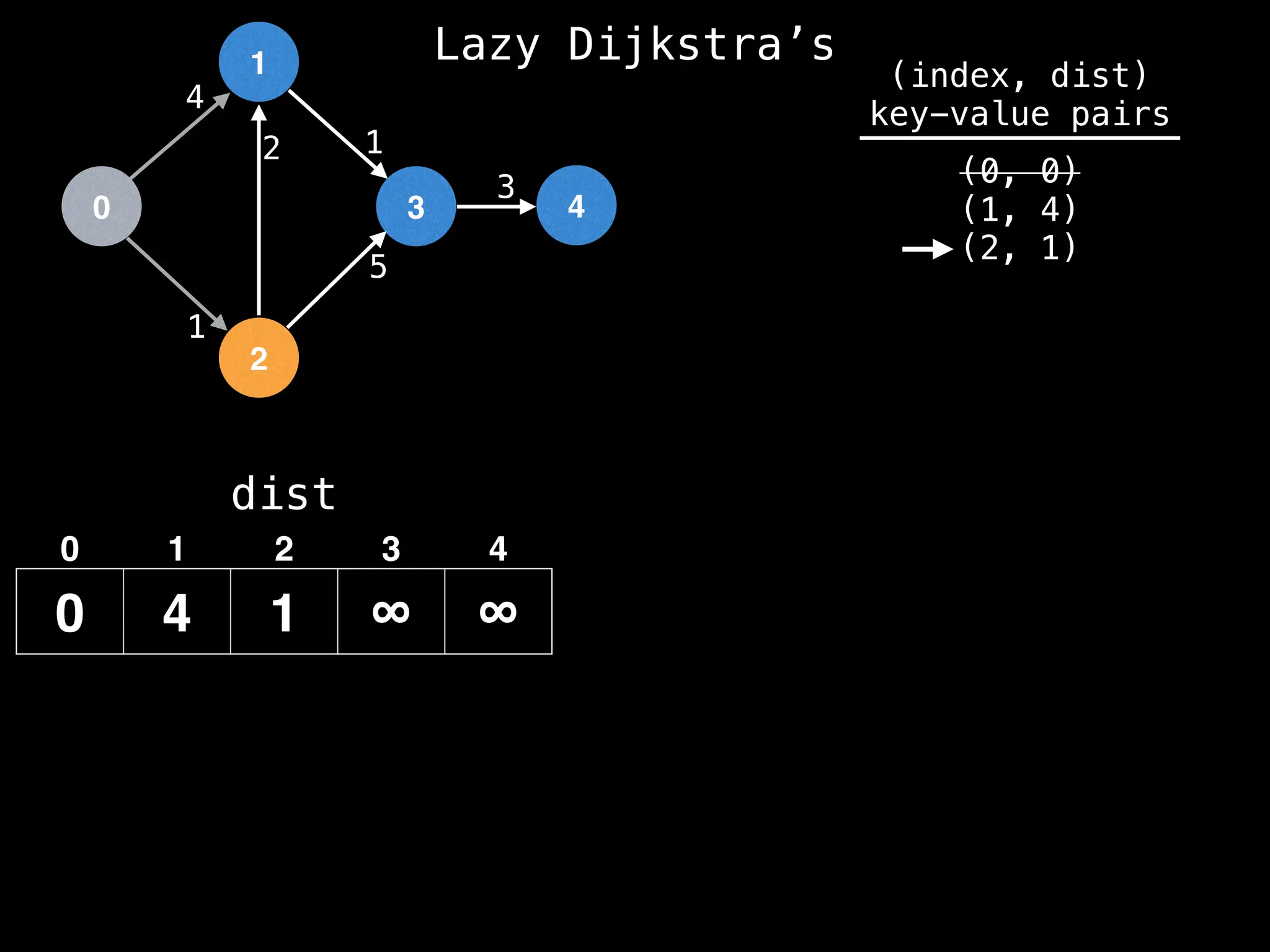 0
1
2
3 4
1
2 1
5
3
4
dist
0 4 1 ∞ ∞
0 1 2 3 4
(index, dist)
key-value pairs
(0, 0)
(1, 4)
(2, 1)
Lazy Dijkstra’s
 