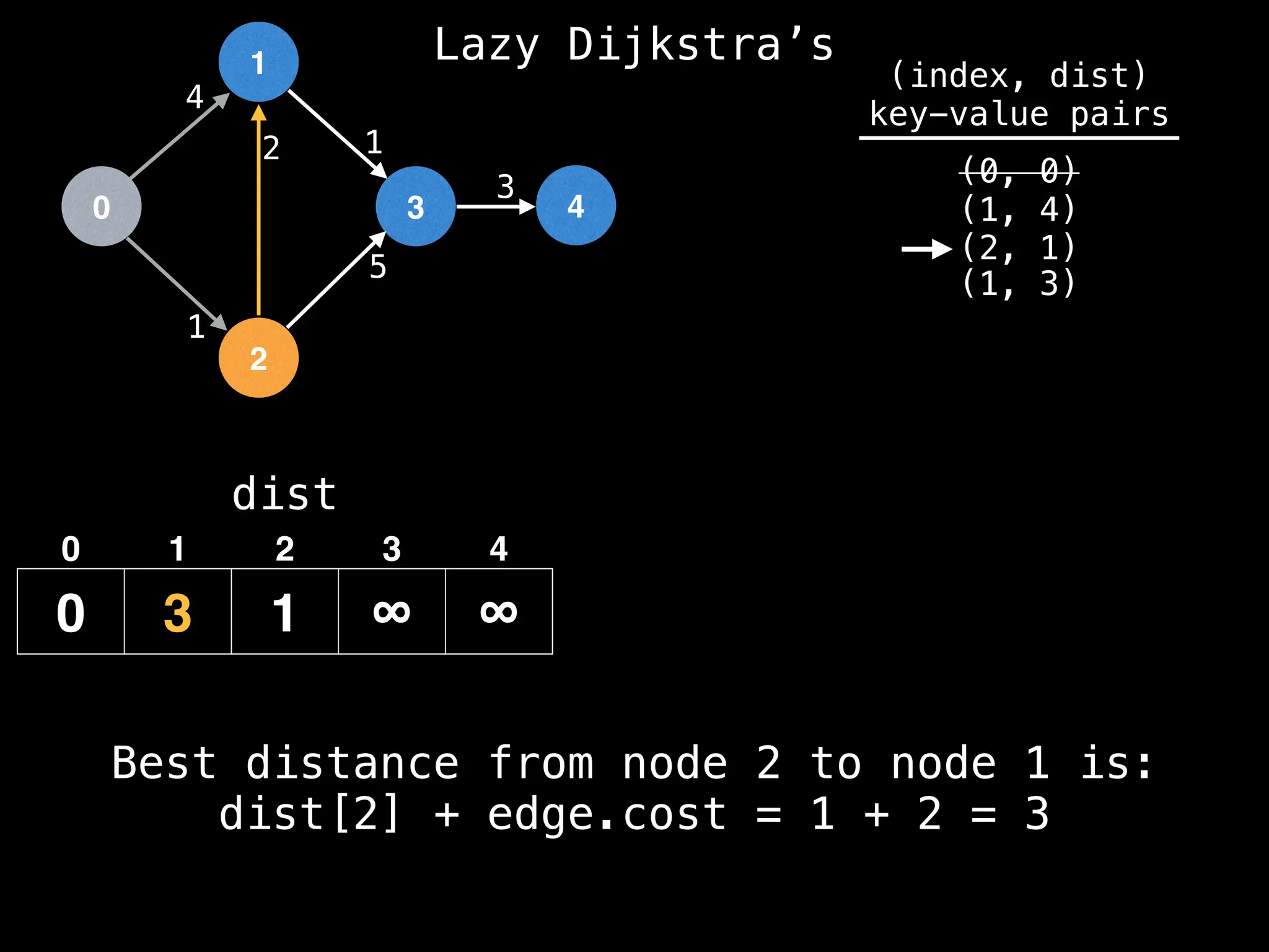 0
1
2
3 4
1
2 1
5
3
4
dist
0 3 1 ∞ ∞
0 1 2 3 4
(index, dist)
key-value pairs
(0, 0)
(1, 4)
(2, 1)
(1, 3)
Best distance from node 2 to node 1 is:
dist[2] + edge.cost = 1 + 2 = 3
Lazy Dijkstra’s
 