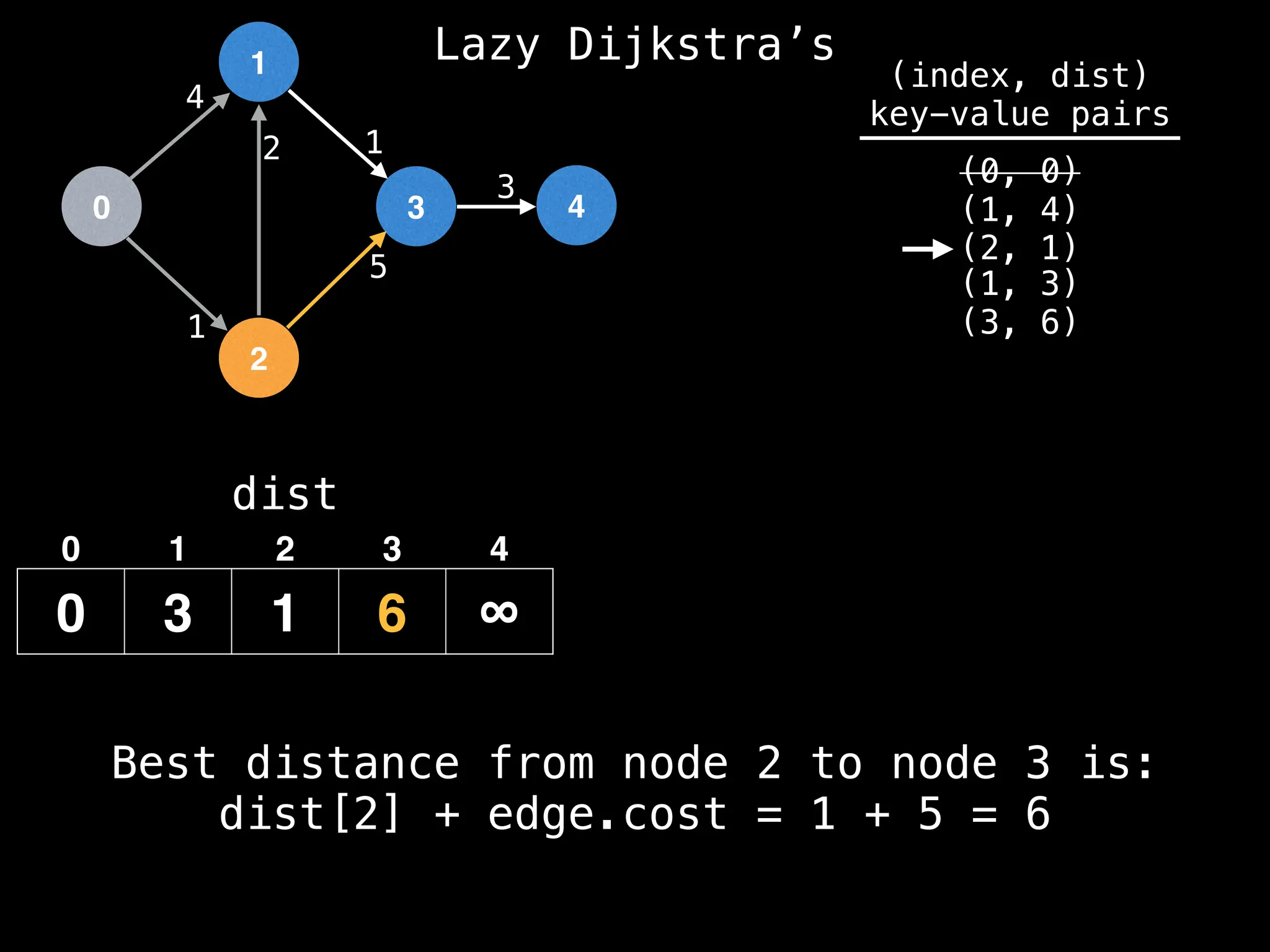0
1
2
3 4
1
2 1
5
3
4
dist
0 3 1 6 ∞
0 1 2 3 4
(index, dist)
key-value pairs
(0, 0)
(1, 4)
(2, 1)
(1, 3)
(3, 6)
Best distance from node 2 to node 3 is:
dist[2] + edge.cost = 1 + 5 = 6
Lazy Dijkstra’s
 