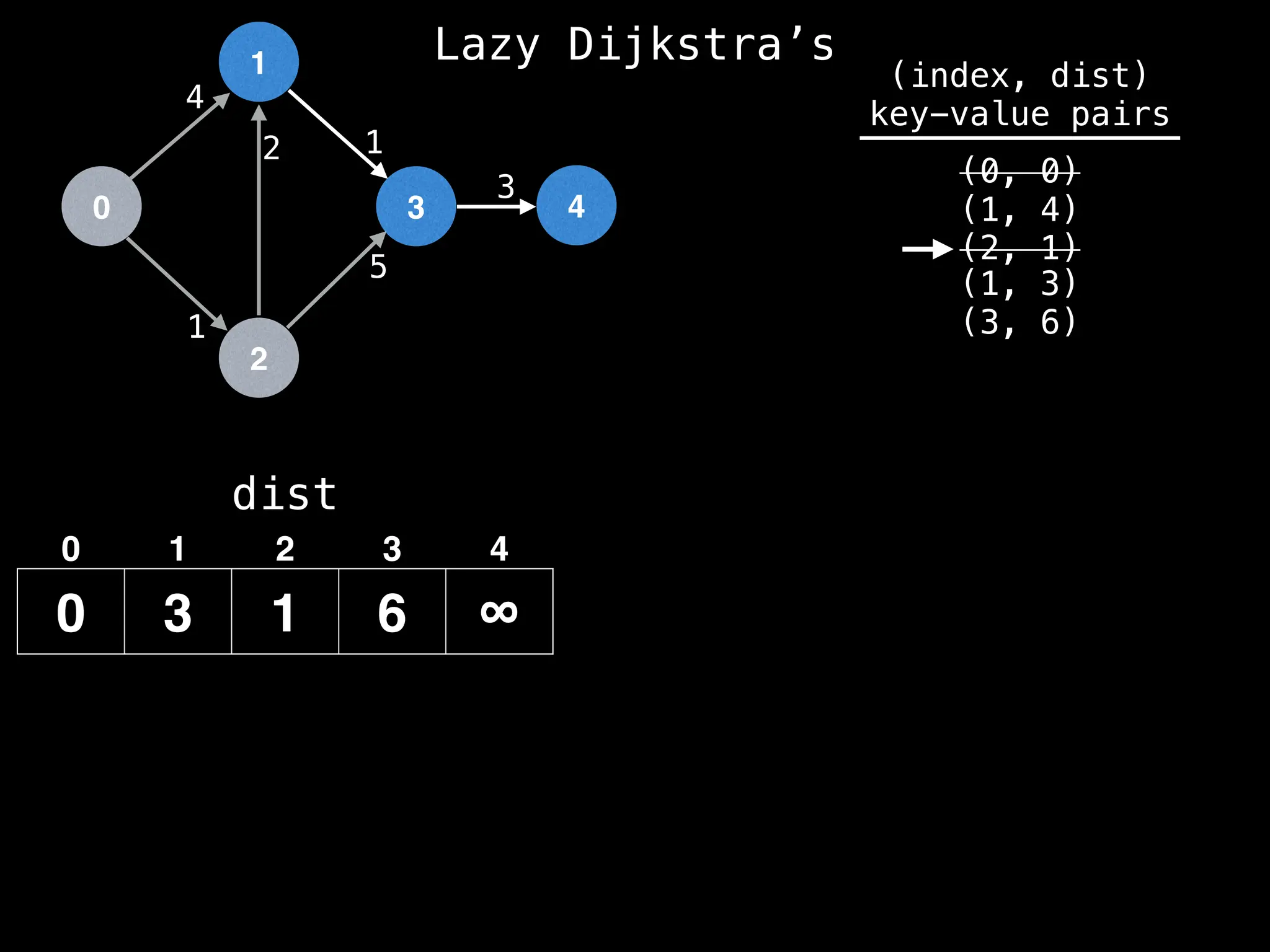 0
1
2
3 4
1
2 1
5
3
4
dist
0 3 1 6 ∞
0 1 2 3 4
(index, dist)
key-value pairs
(0, 0)
(1, 4)
(2, 1)
(1, 3)
(3, 6)
Lazy Dijkstra’s
 