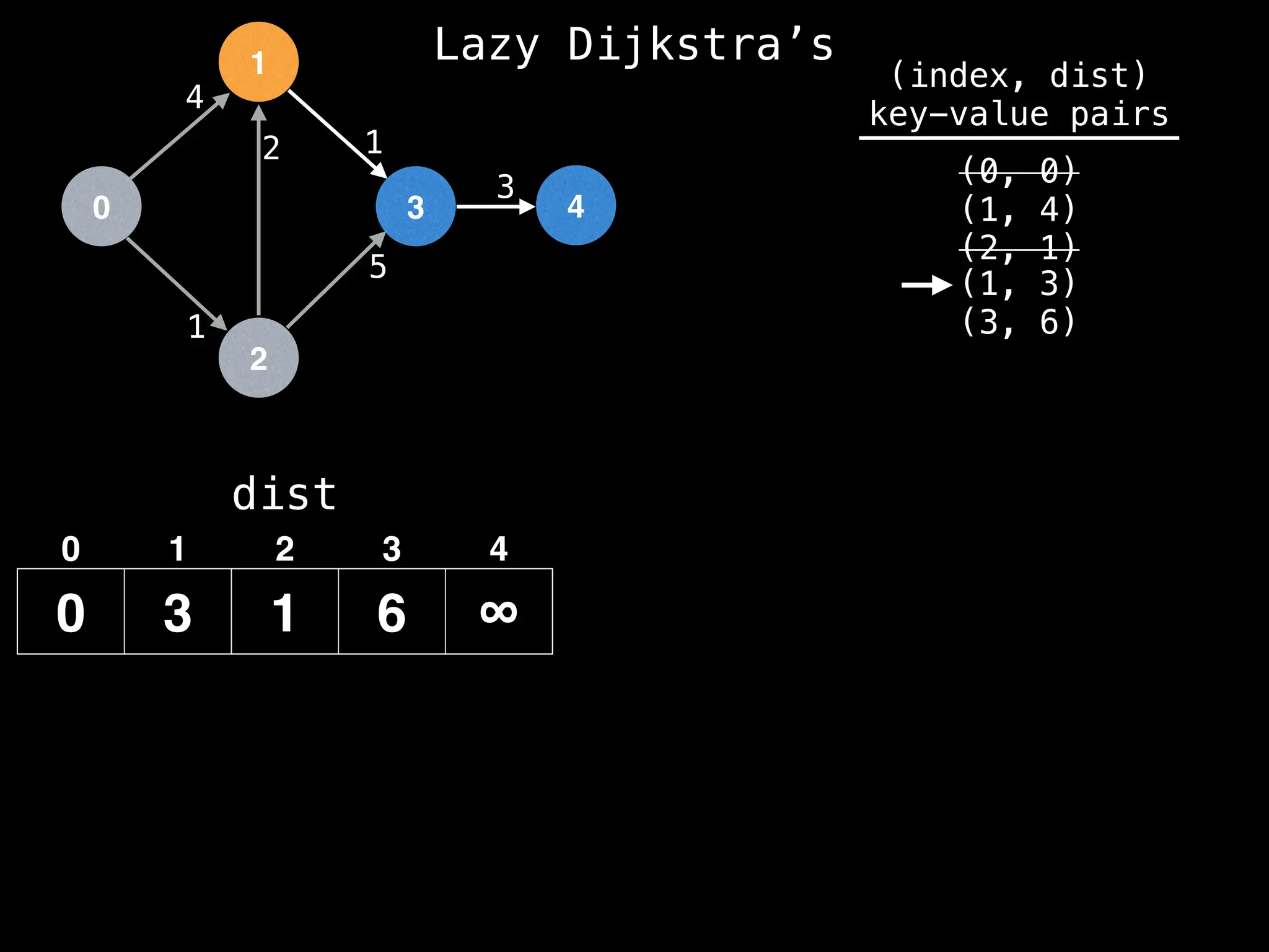 0
1
2
3 4
1
2 1
5
3
4
dist
0 3 1 6 ∞
0 1 2 3 4
(index, dist)
key-value pairs
(0, 0)
(1, 4)
(2, 1)
(1, 3)
(3, 6)
Lazy Dijkstra’s
 