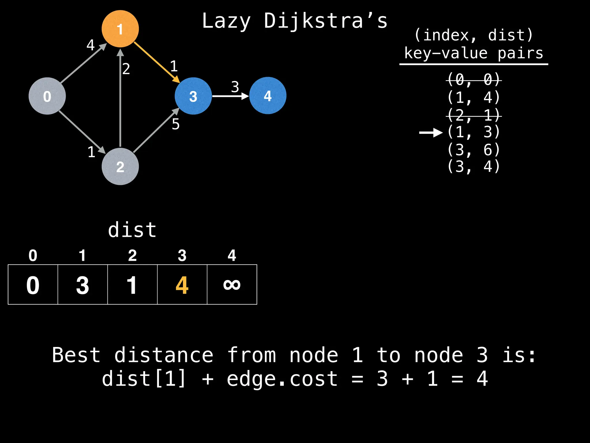 0
1
2
3 4
1
2 1
5
3
4
dist
0 3 1 4 ∞
0 1 2 3 4
(index, dist)
key-value pairs
(0, 0)
(1, 4)
(2, 1)
(1, 3)
(3, 6)
(3, 4)
Best distance from node 1 to node 3 is:
dist[1] + edge.cost = 3 + 1 = 4
Lazy Dijkstra’s
 