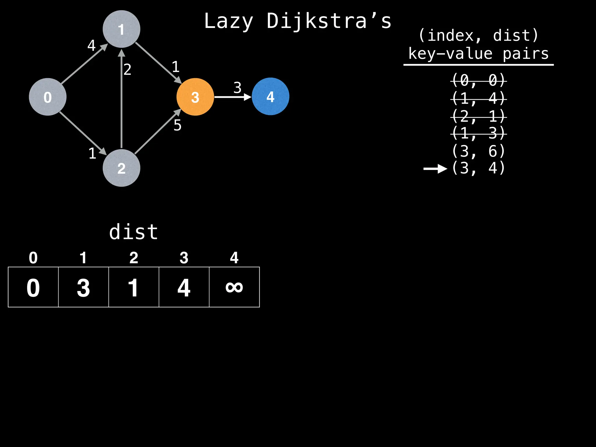 0
1
2
3 4
1
2 1
5
3
4
dist
0 3 1 4 ∞
0 1 2 3 4
(index, dist)
key-value pairs
(0, 0)
(1, 4)
(2, 1)
(1, 3)
(3, 6)
(3, 4)
Lazy Dijkstra’s
 