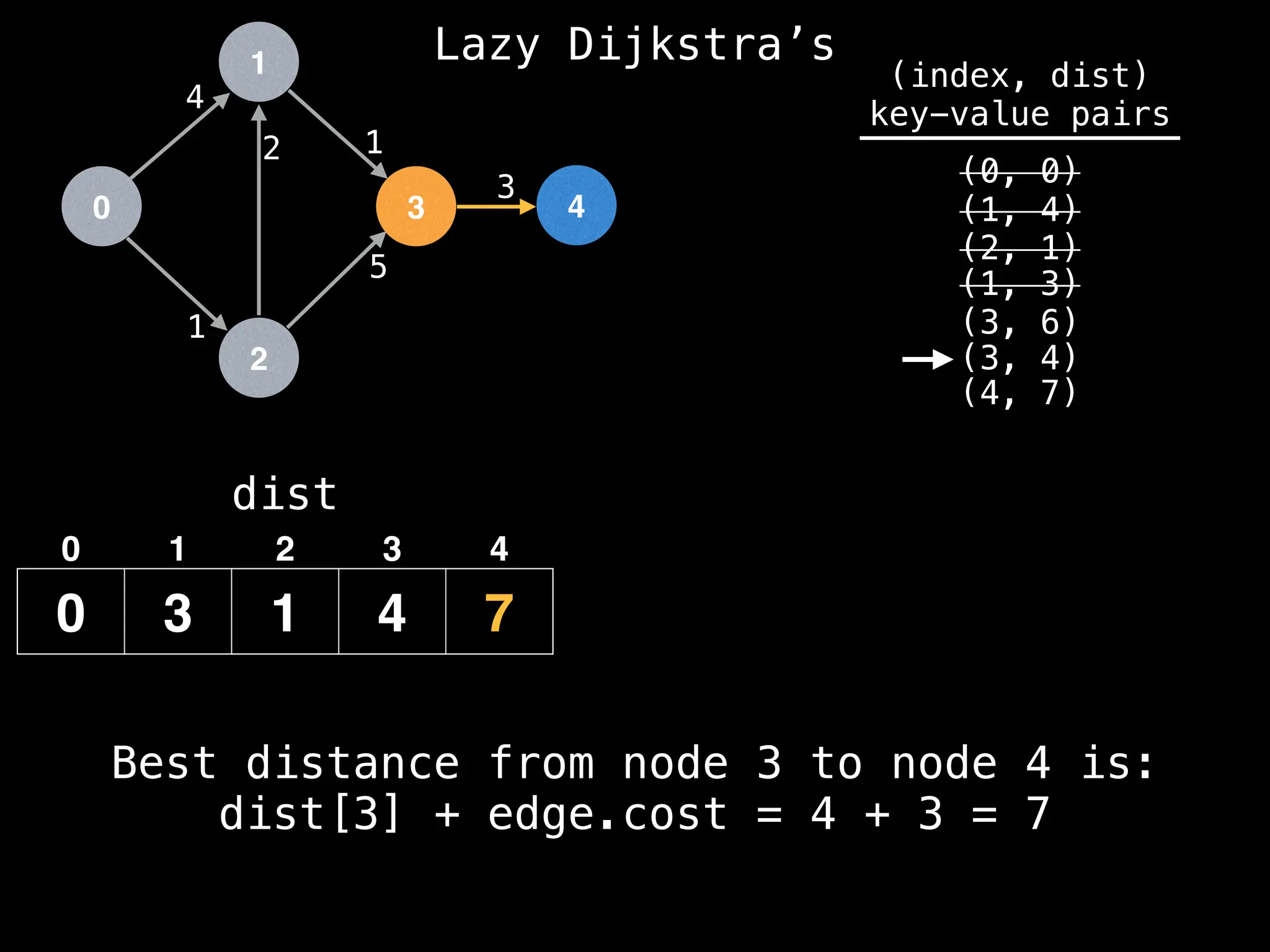0
1
2
3 4
1
2 1
5
3
4
dist
0 3 1 4 7
0 1 2 3 4
(index, dist)
key-value pairs
(0, 0)
(1, 4)
(2, 1)
(1, 3)
(3, 6)
(3, 4)
(4, 7)
Best distance from node 3 to node 4 is:
dist[3] + edge.cost = 4 + 3 = 7
Lazy Dijkstra’s
 