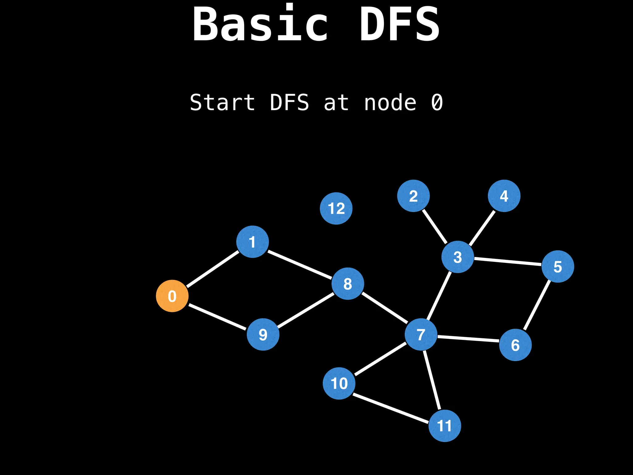 Start DFS at node 0
Basic DFS
7
3
11
10
8
6
9
1
2
5
4
12
0
 