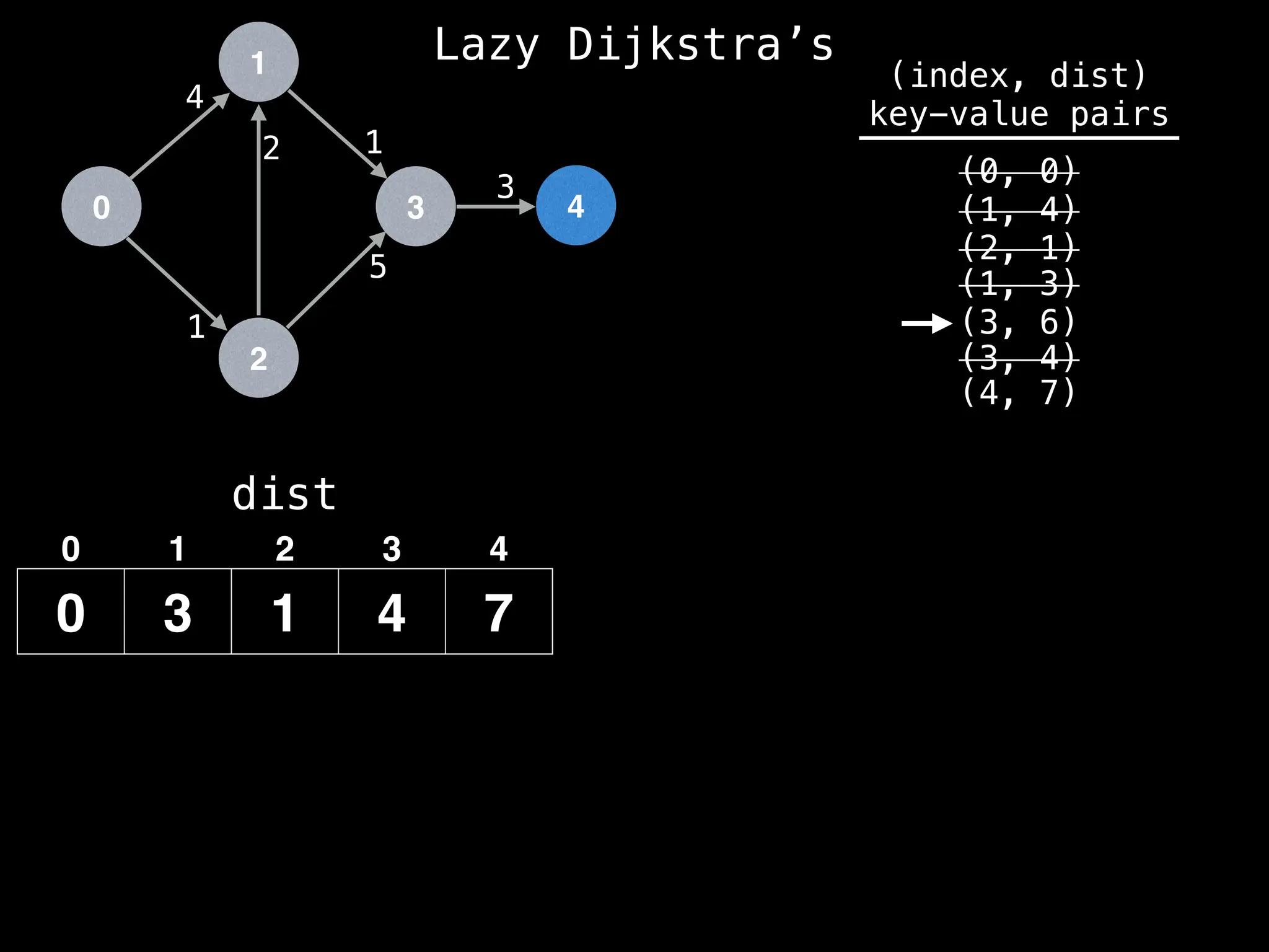 0
1
2
3 4
1
2 1
5
3
4
dist
0 3 1 4 7
0 1 2 3 4
(index, dist)
key-value pairs
(0, 0)
(1, 4)
(2, 1)
(1, 3)
(3, 6)
(3, 4)
(4, 7)
Lazy Dijkstra’s
 