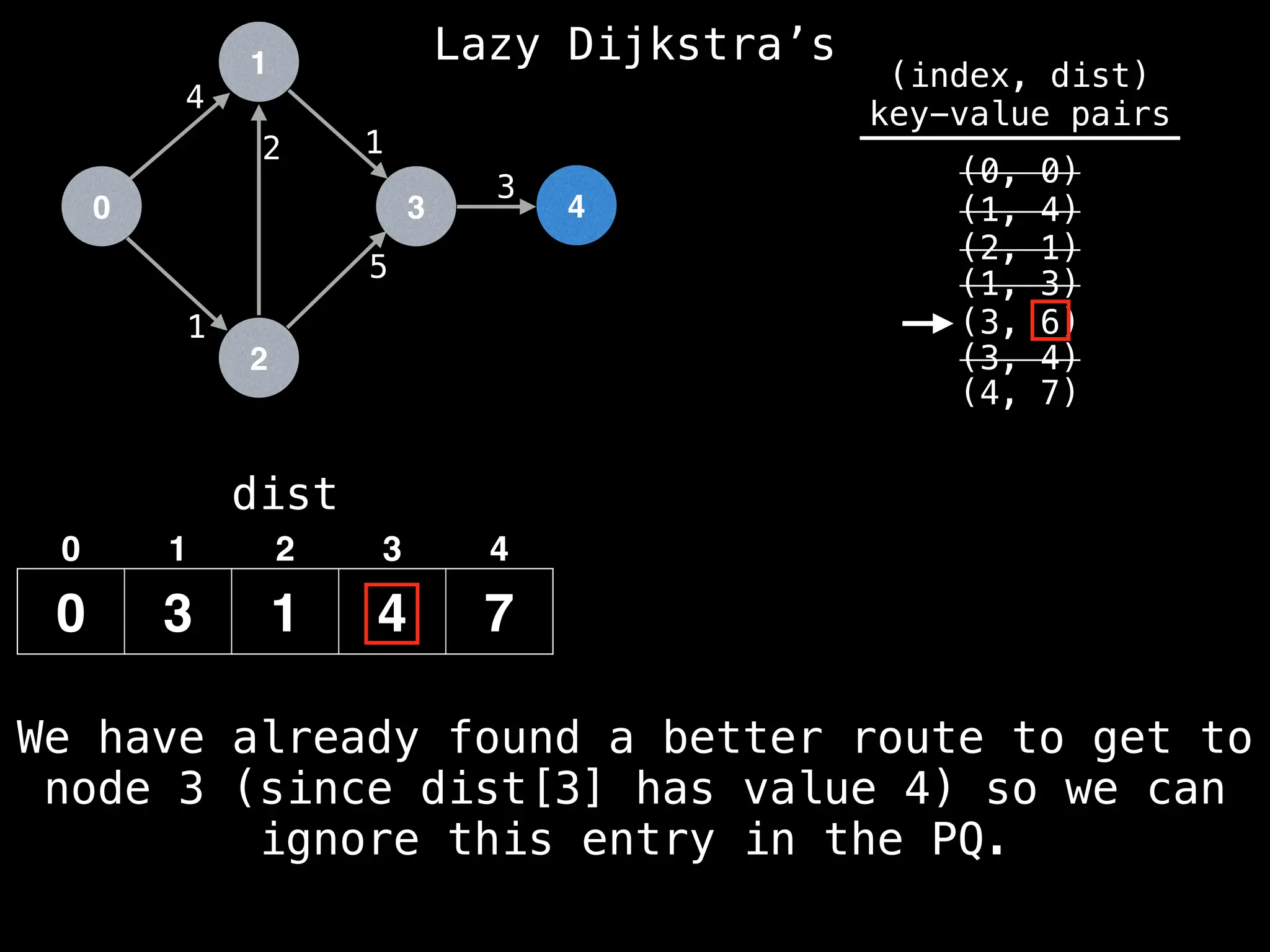 0
1
2
3 4
1
2 1
5
3
4
dist
0 3 1 4 7
0 1 2 3 4
(index, dist)
key-value pairs
(0, 0)
(1, 4)
(2, 1)
(1, 3)
(3, 6)
(3, 4)
(4, 7)
We have already found a better route to get to
node 3 (since dist[3] has value 4) so we can
ignore this entry in the PQ.
Lazy Dijkstra’s
 