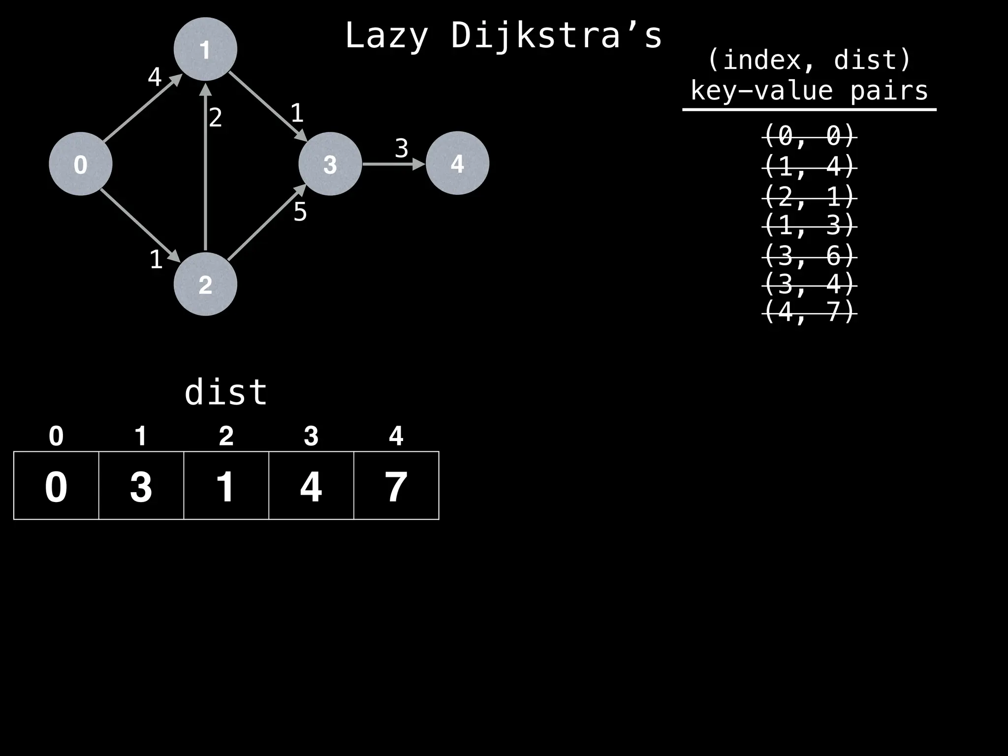 0
1
2
3 4
1
2 1
5
3
4
dist
0 3 1 4 7
0 1 2 3 4
(index, dist)
key-value pairs
(0, 0)
(1, 4)
(2, 1)
(1, 3)
(3, 6)
(3, 4)
(4, 7)
Lazy Dijkstra’s
 
