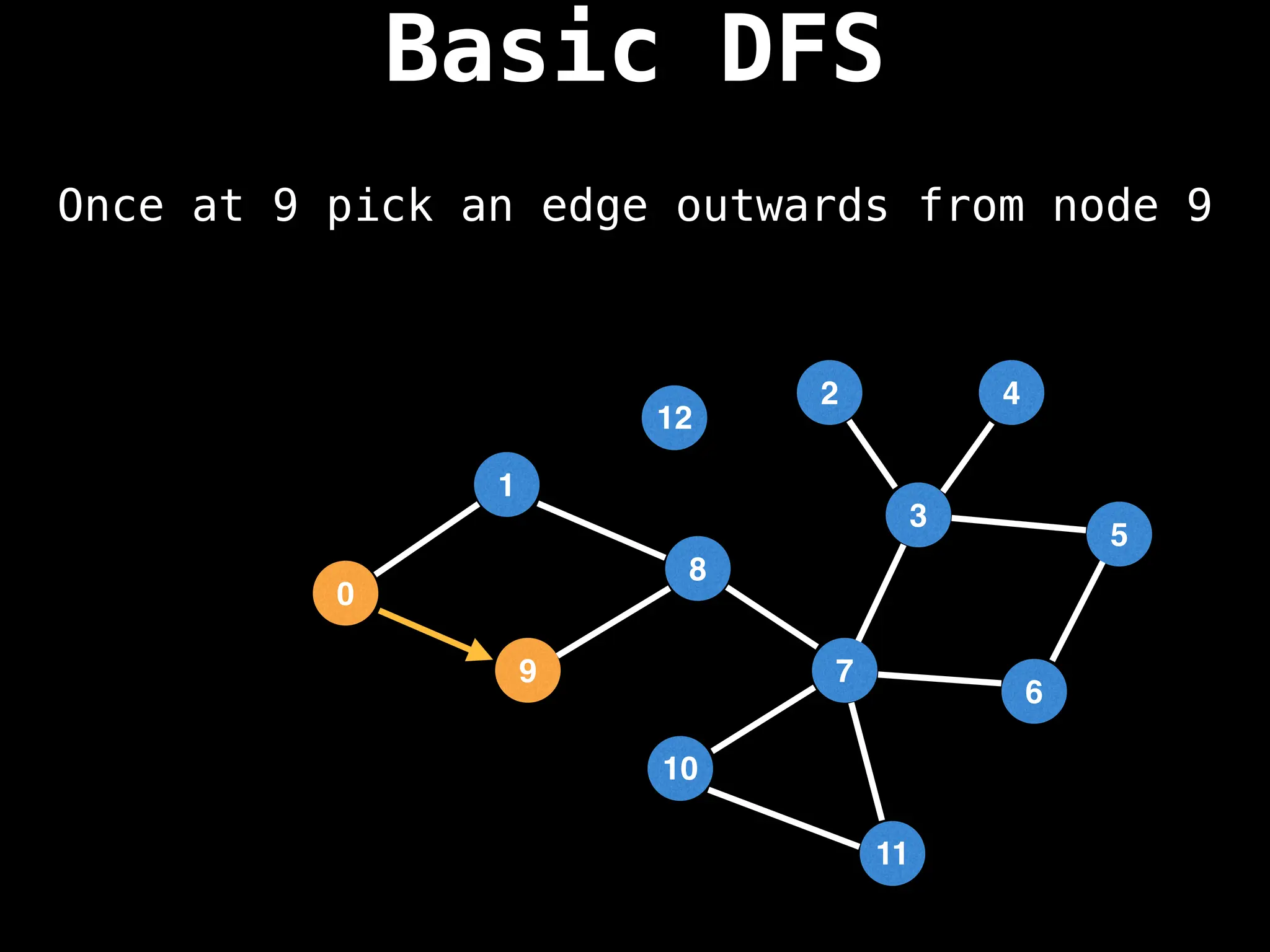 Once at 9 pick an edge outwards from node 9
Basic DFS
7
3
11
10
8
6
9
1
2
5
4
12
0
 