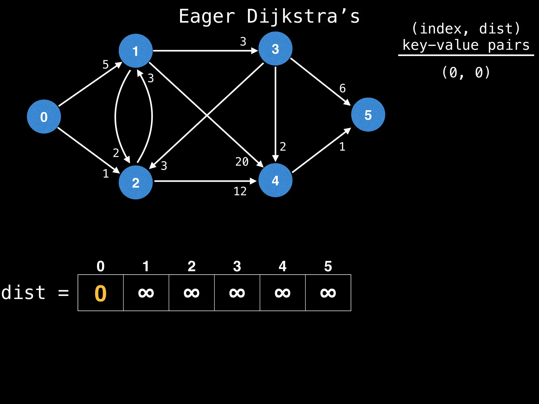 0
1
2
3
4
5
5
1
3
1
20
2
3
2
12
3
6
dist =
(index, dist)
key-value pairs
0 1 2 3 4 5
Eager Dijkstra’s
(0, 0)
0 ∞ ∞ ∞ ∞ ∞
 