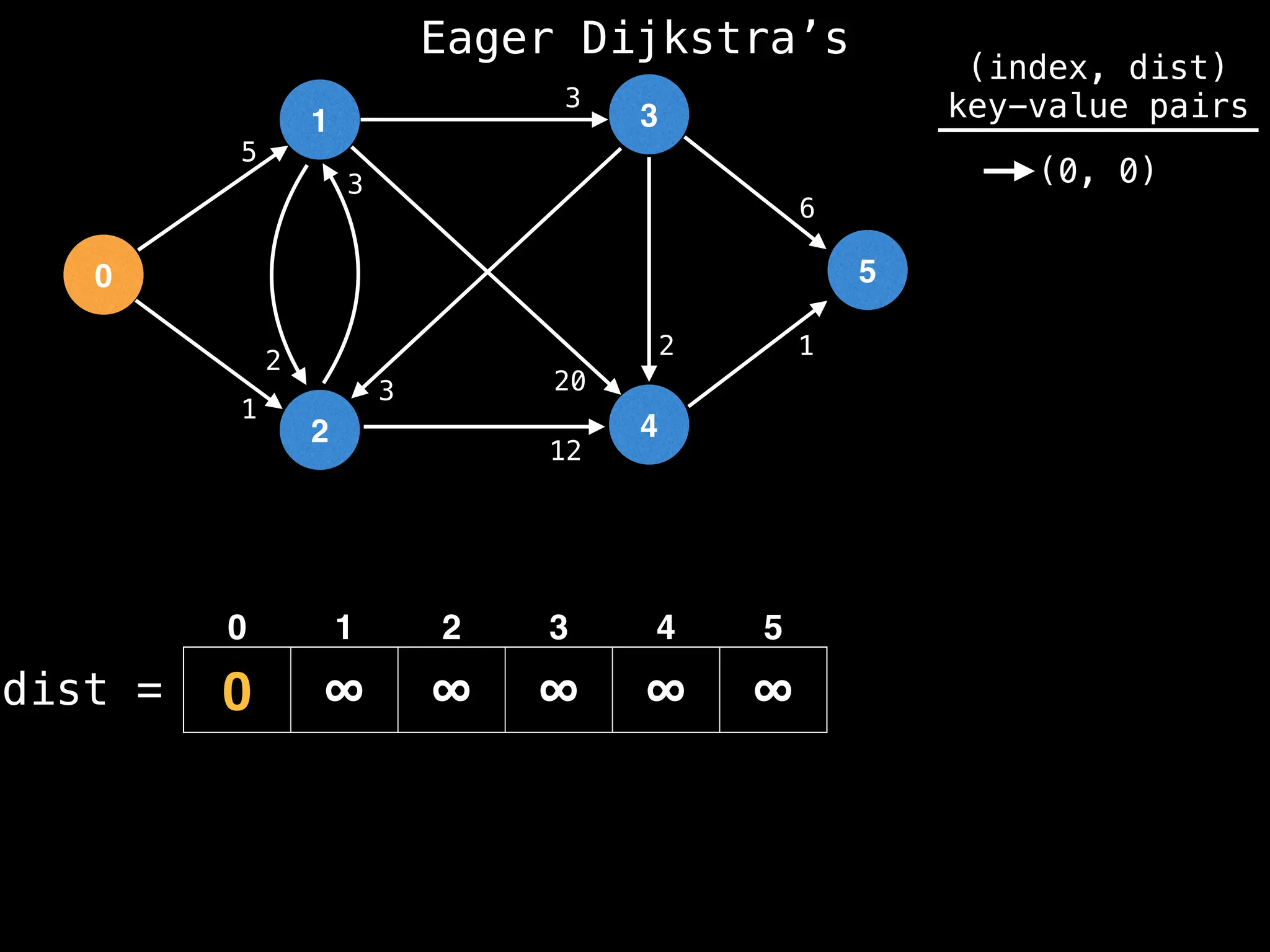 0
1
2
3
4
5
5
1
1
2
3
2
3
12
20
3
6
0 ∞ ∞ ∞ ∞ ∞
dist =
(index, dist)
key-value pairs
(0, 0)
0 1 2 3 4 5
Eager Dijkstra’s
 