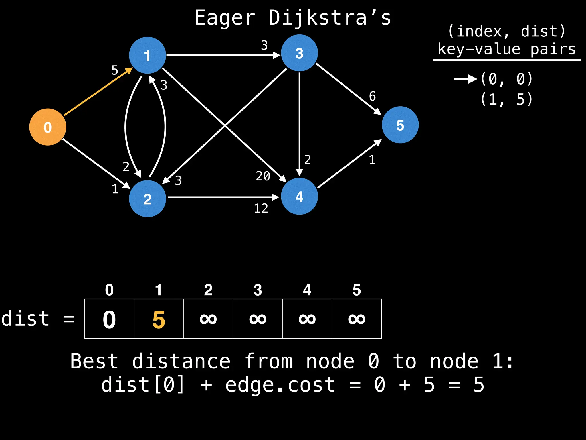 0
1
2
3
4
5
5
1
1
2
3
2
3
12
20
3
6
0 5 ∞ ∞ ∞ ∞
dist =
(index, dist)
key-value pairs
(0, 0)
(1, 5)
0 1 2 3 4 5
Best distance from node 0 to node 1:
dist[0] + edge.cost = 0 + 5 = 5
Eager Dijkstra’s
 