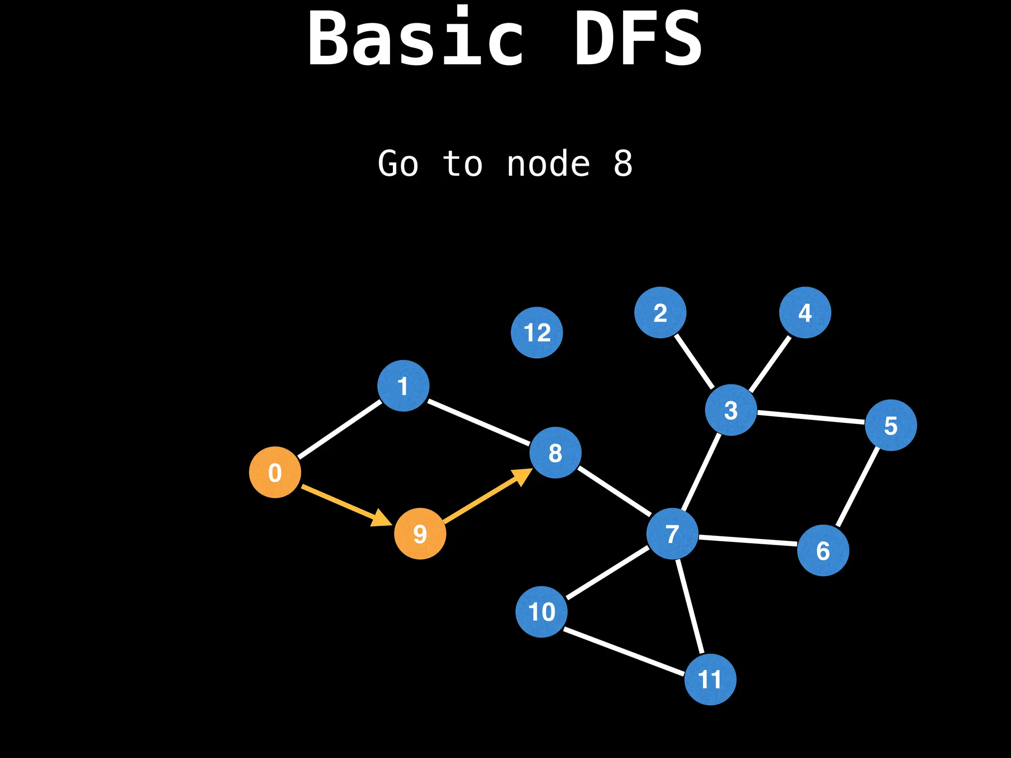 Go to node 8
Basic DFS
7
3
11
10
8
6
9
1
2
5
4
12
0
 