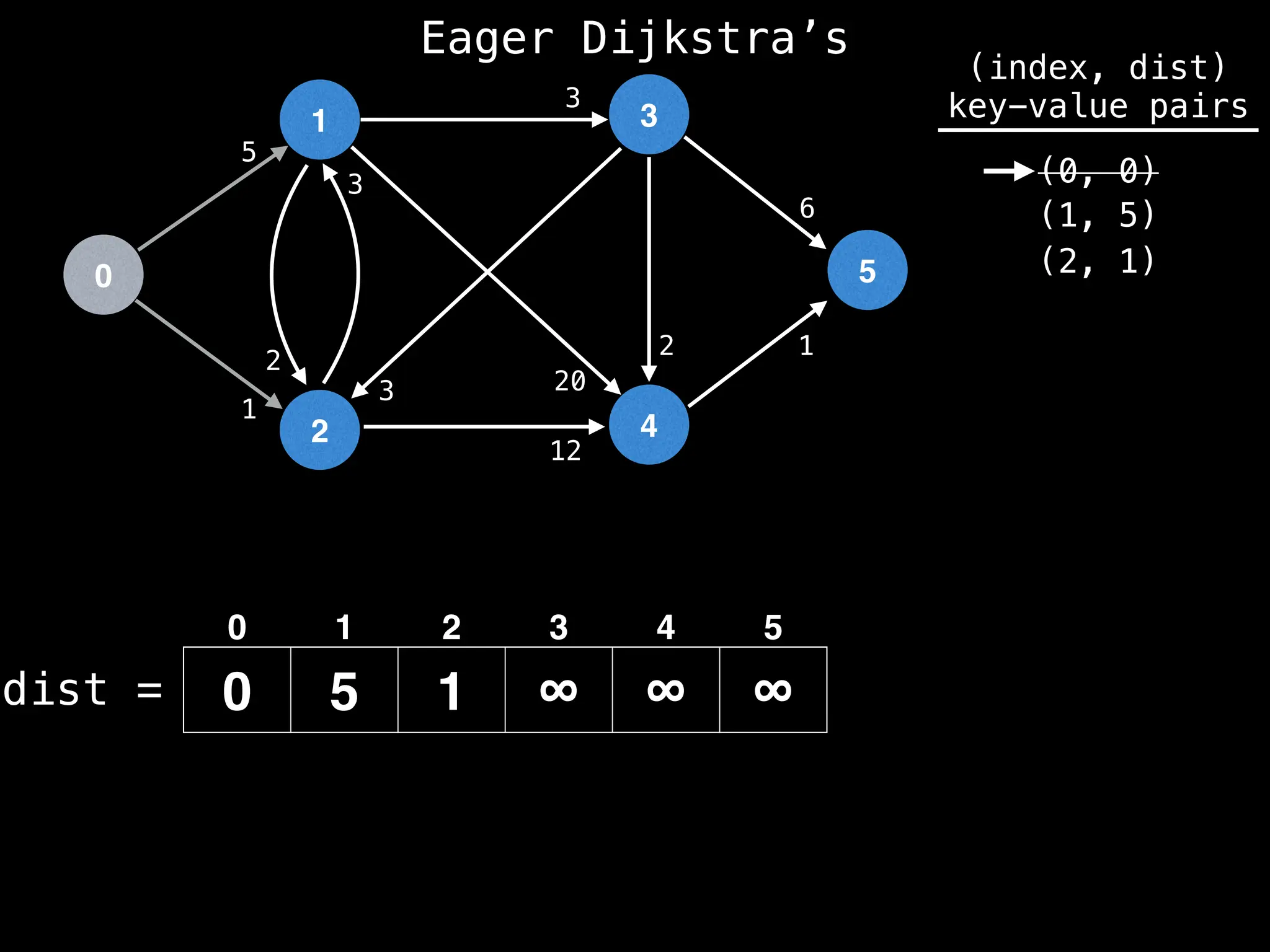0
1
2
3
4
5
5
1
1
2
3
2
3
12
20
3
6
dist =
(index, dist)
key-value pairs
(0, 0)
(1, 5)
(2, 1)
0 5 1 ∞ ∞ ∞
0 1 2 3 4 5
Eager Dijkstra’s
 