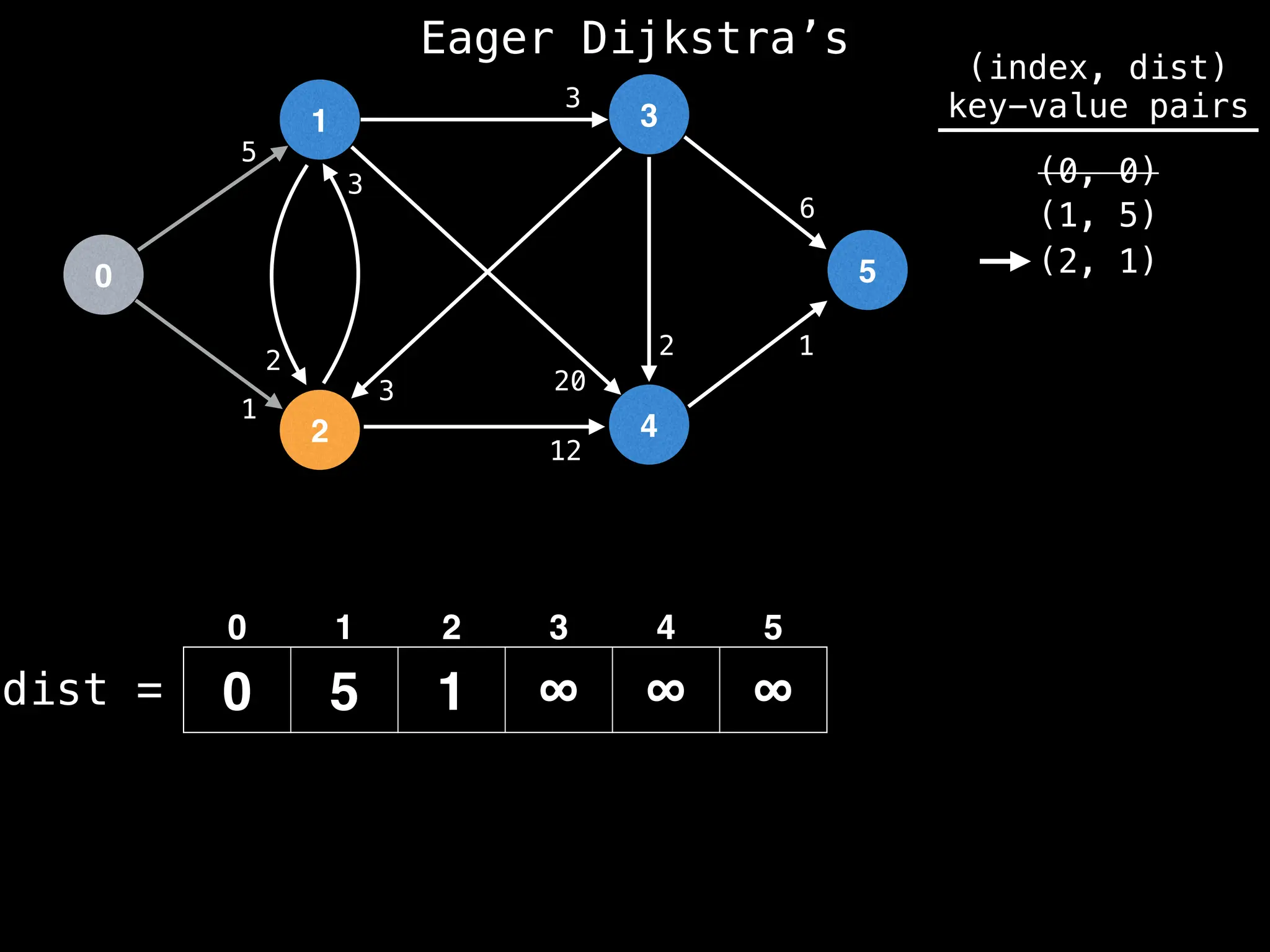 0
1
2
3
4
5
5
1
1
2
3
2
3
12
20
3
6
dist =
(index, dist)
key-value pairs
(0, 0)
(1, 5)
(2, 1)
0 5 1 ∞ ∞ ∞
0 1 2 3 4 5
Eager Dijkstra’s
 