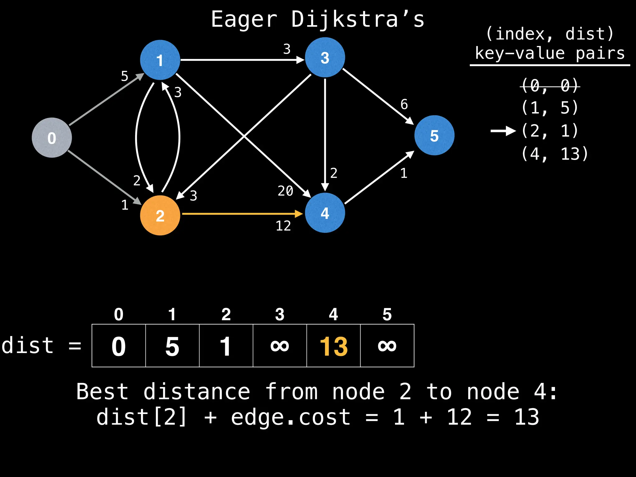 0
1
2
3
4
5
5
1
12
1
2
3
2
3
20
3
6
dist =
(index, dist)
key-value pairs
(0, 0)
(1, 5)
(2, 1)
0 5 1 ∞ 13 ∞
0 1 2 3 4 5
(4, 13)
Best distance from node 2 to node 4:
dist[2] + edge.cost = 1 + 12 = 13
Eager Dijkstra’s
 