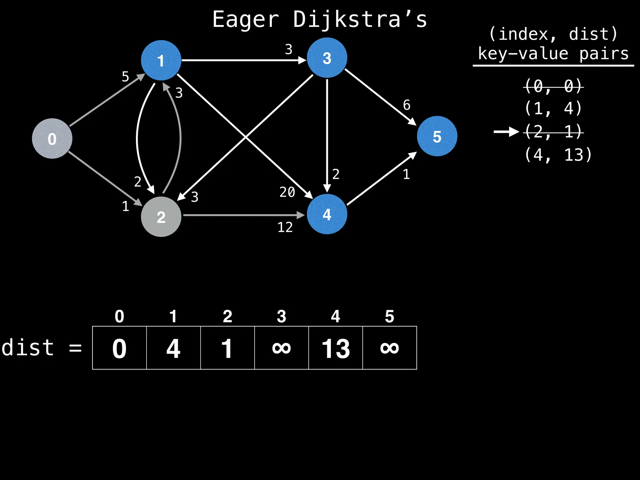 0
1
2
3
4
5
5
1
12
1
2
3
2
3
20
3
6
dist =
(index, dist)
key-value pairs
(0, 0)
(1, 4)
(2, 1)
0 4 1 ∞ 13 ∞
0 1 2 3 4 5
(4, 13)
Eager Dijkstra’s
 
