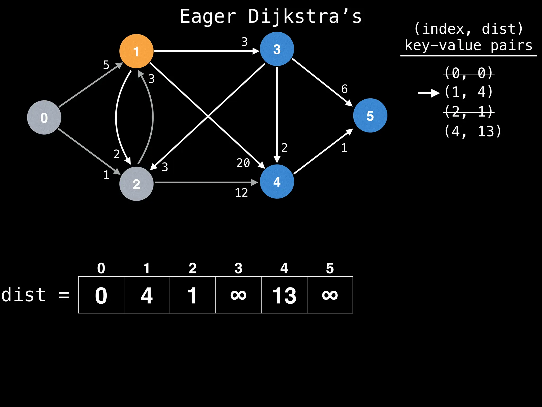 0
1
2
3
4
5
5
1
12
1
2
3
2
3
20
3
6
dist =
(index, dist)
key-value pairs
(0, 0)
(1, 4)
(2, 1)
0 4 1 ∞ 13 ∞
0 1 2 3 4 5
(4, 13)
Eager Dijkstra’s
 
