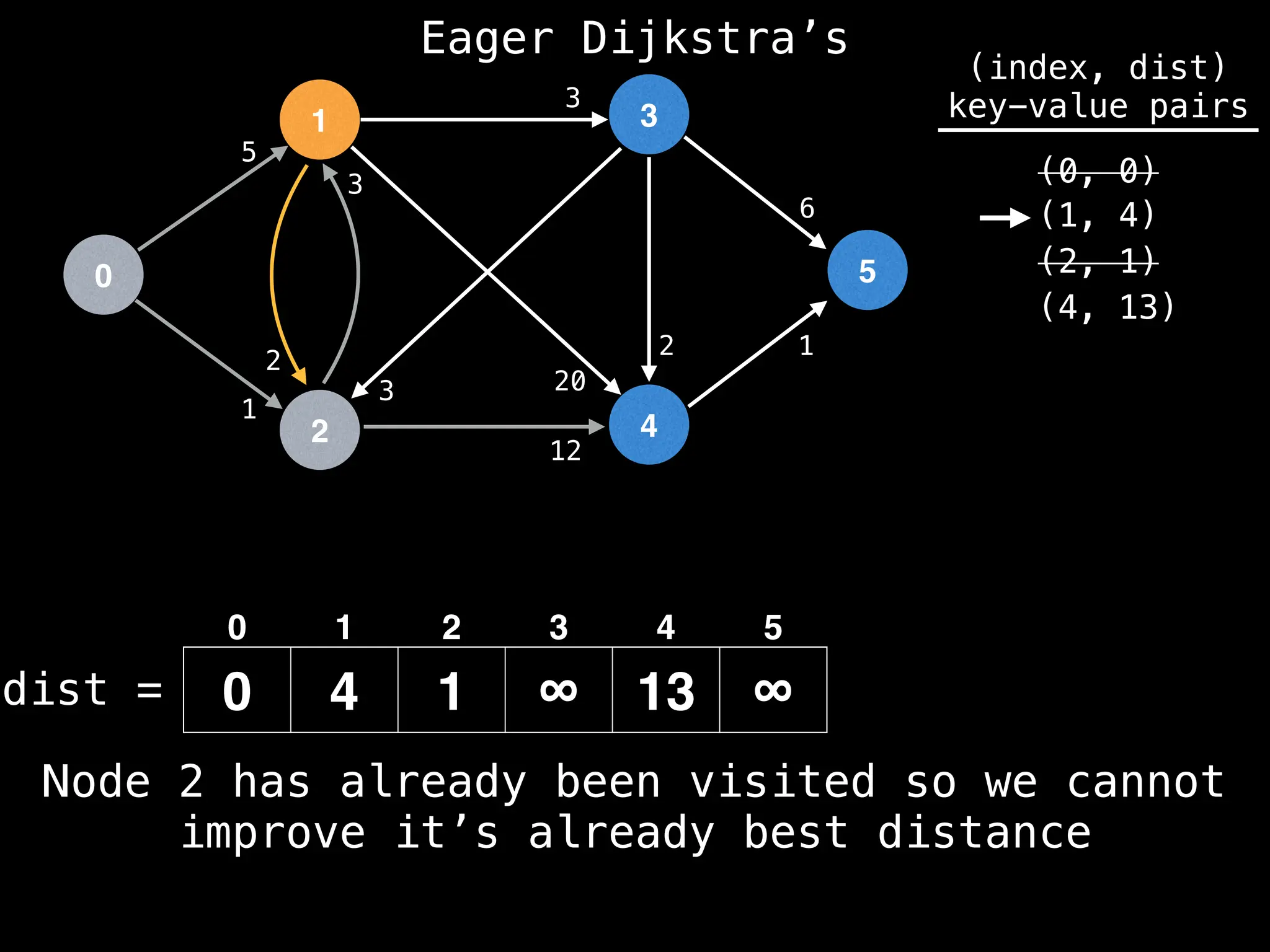 0
1
2
3
4
5
5
1
12
1
2
3
2
3
20
3
6
dist =
(index, dist)
key-value pairs
(0, 0)
(1, 4)
(2, 1)
0 4 1 ∞ 13 ∞
0 1 2 3 4 5
(4, 13)
Node 2 has already been visited so we cannot
improve it’s already best distance
Eager Dijkstra’s
 