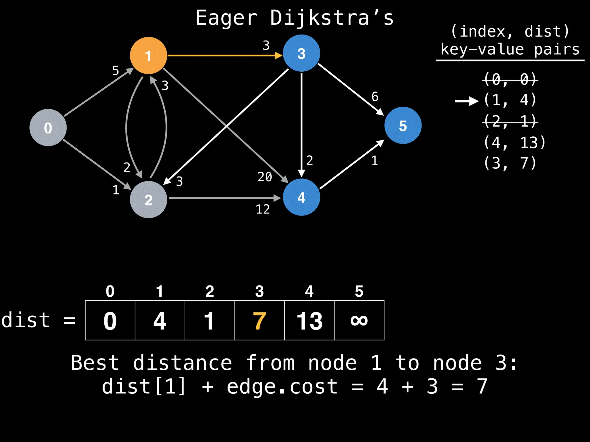 0
1
2
3
4
5
5
1
12
1
2
3
2
3
20
3
6
dist =
(index, dist)
key-value pairs
(0, 0)
(1, 4)
(2, 1)
0 4 1 7 13 ∞
(4, 13)
0 1 2 3 4 5
(3, 7)
Best distance from node 1 to node 3:
dist[1] + edge.cost = 4 + 3 = 7
Eager Dijkstra’s
 