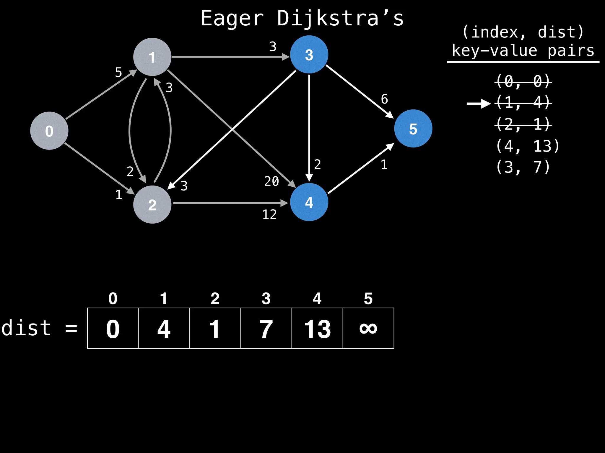 0
1
2
3
4
5
5
1
12
1
2
3
2
3
20
3
6
dist =
(index, dist)
key-value pairs
(0, 0)
(1, 4)
(2, 1)
0 4 1 7 13 ∞
(4, 13)
0 1 2 3 4 5
(3, 7)
Eager Dijkstra’s
 