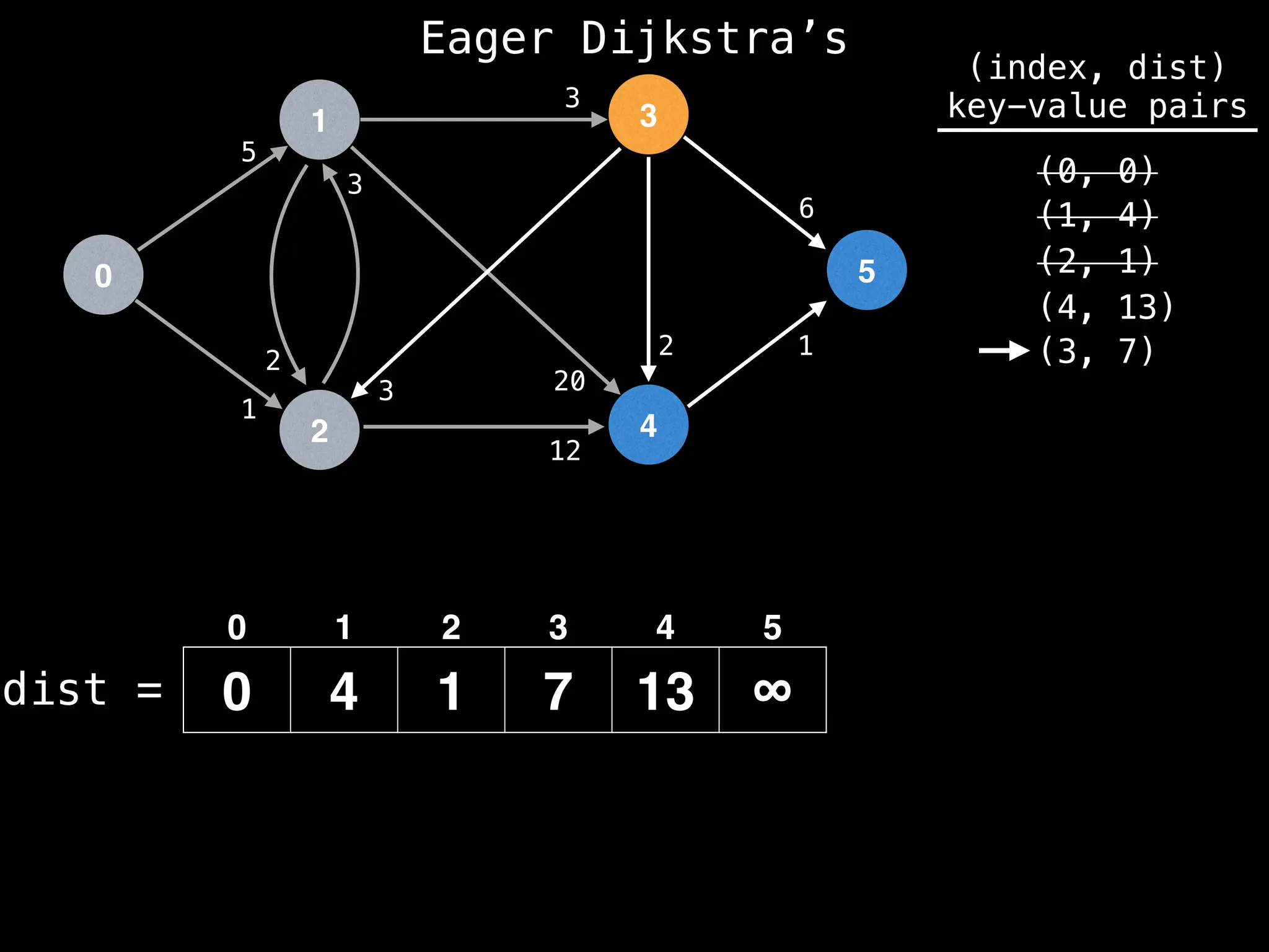 0
1
2
3
4
5
5
1
12
1
2
3
2
3
20
3
6
dist =
(index, dist)
key-value pairs
(0, 0)
(1, 4)
(2, 1)
0 4 1 7 13 ∞
(4, 13)
0 1 2 3 4 5
(3, 7)
Eager Dijkstra’s
 