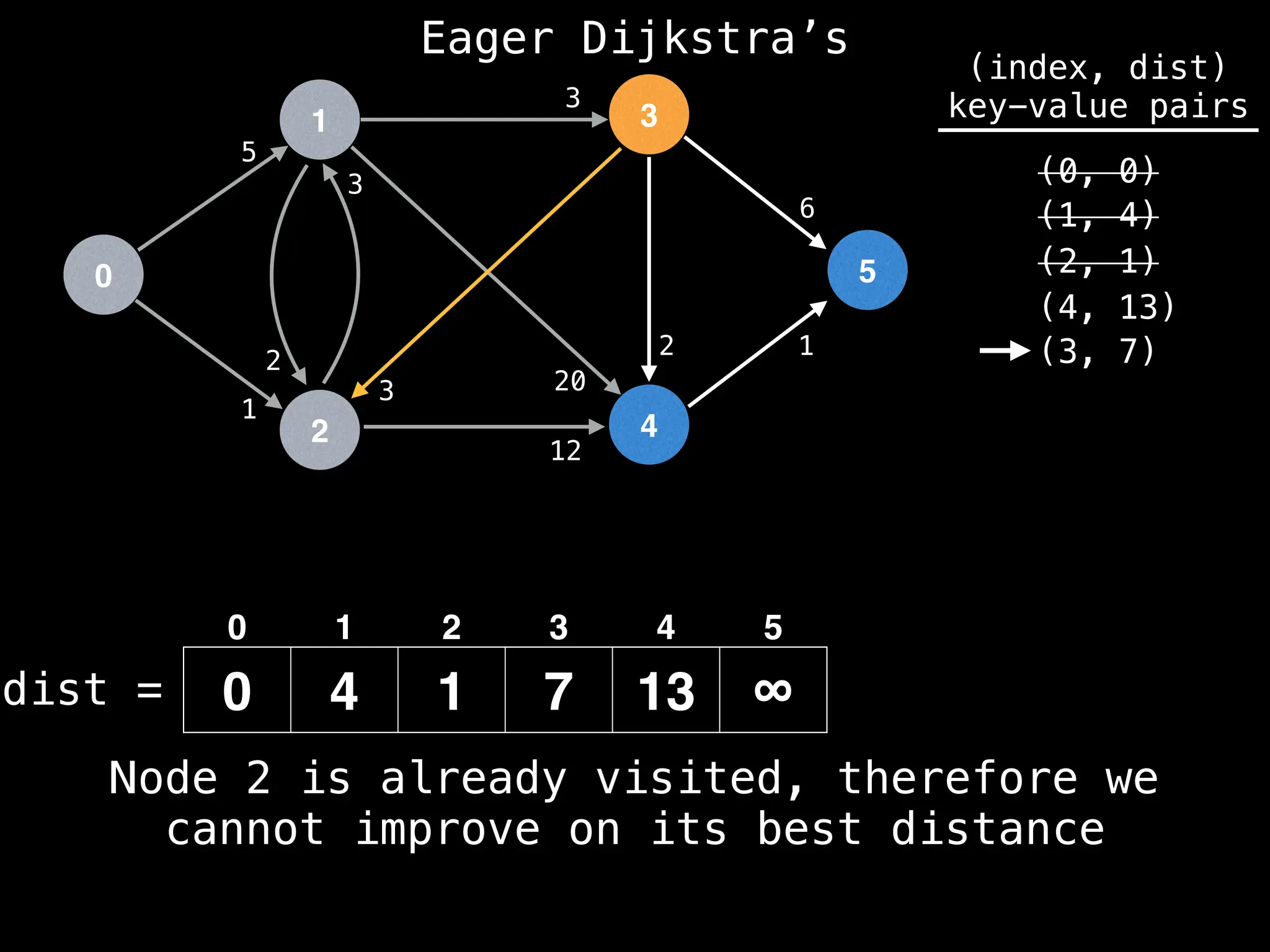 0
1
2
3
4
5
5
1
12
1
2
3
2
3
20
3
6
dist =
(index, dist)
key-value pairs
(0, 0)
(1, 4)
(2, 1)
0 4 1 7 13 ∞
(4, 13)
0 1 2 3 4 5
(3, 7)
Node 2 is already visited, therefore we
cannot improve on its best distance
Eager Dijkstra’s
 