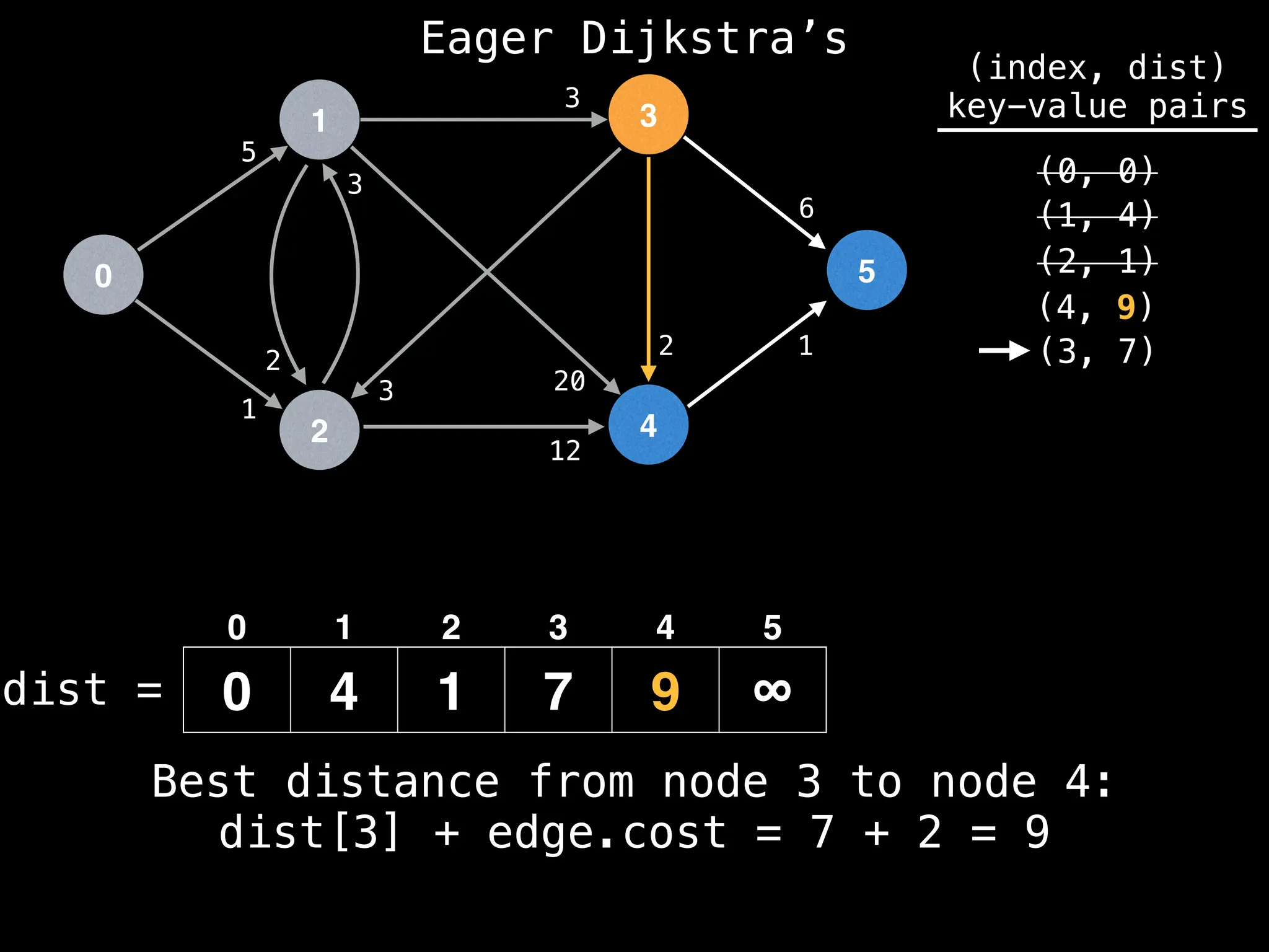 0
1
2
3
4
5
5
1
12
1
2
3
2
3
20
3
6
dist =
(index, dist)
key-value pairs
(0, 0)
(1, 4)
(2, 1)
0 4 1 7 9 ∞
(4, 9)
0 1 2 3 4 5
(3, 7)
Best distance from node 3 to node 4:
dist[3] + edge.cost = 7 + 2 = 9
Eager Dijkstra’s
 