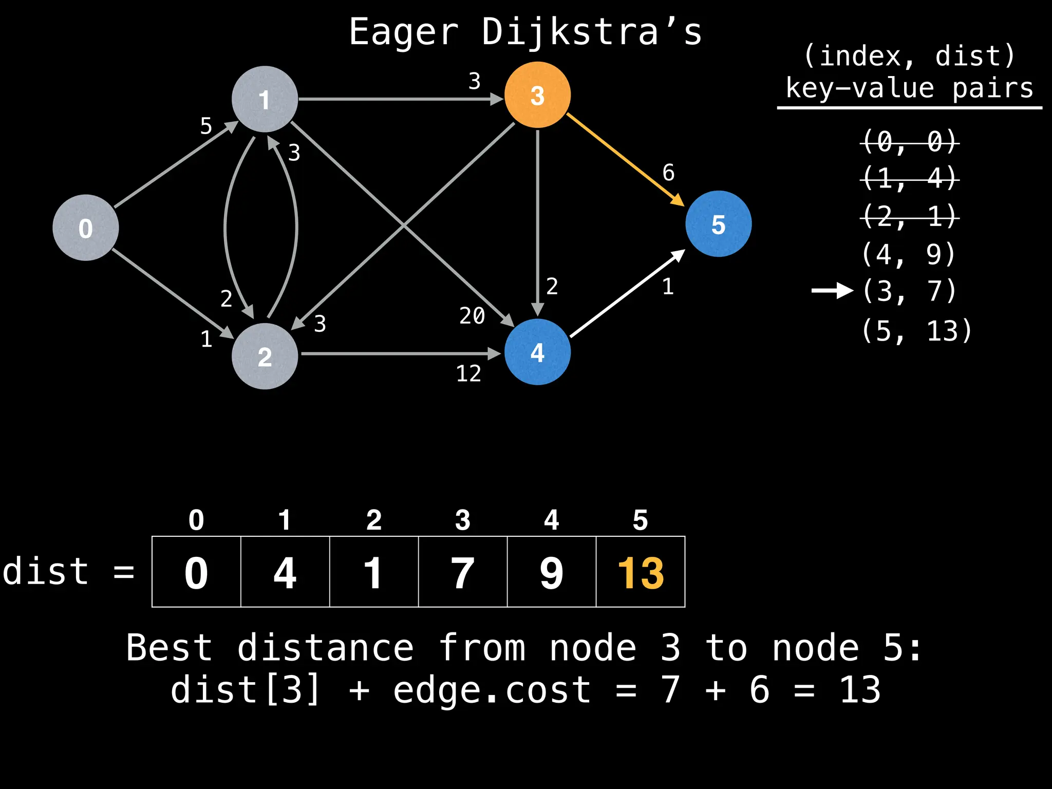0
1
2
3
4
5
5
1
12
1
2
6
3
2
3
20
3
dist =
(index, dist)
key-value pairs
(0, 0)
(1, 4)
(2, 1)
0 4 1 7 9 13
(4, 9)
0 1 2 3 4 5
(3, 7)
(5, 13)
Best distance from node 3 to node 5:
dist[3] + edge.cost = 7 + 6 = 13
Eager Dijkstra’s
 
