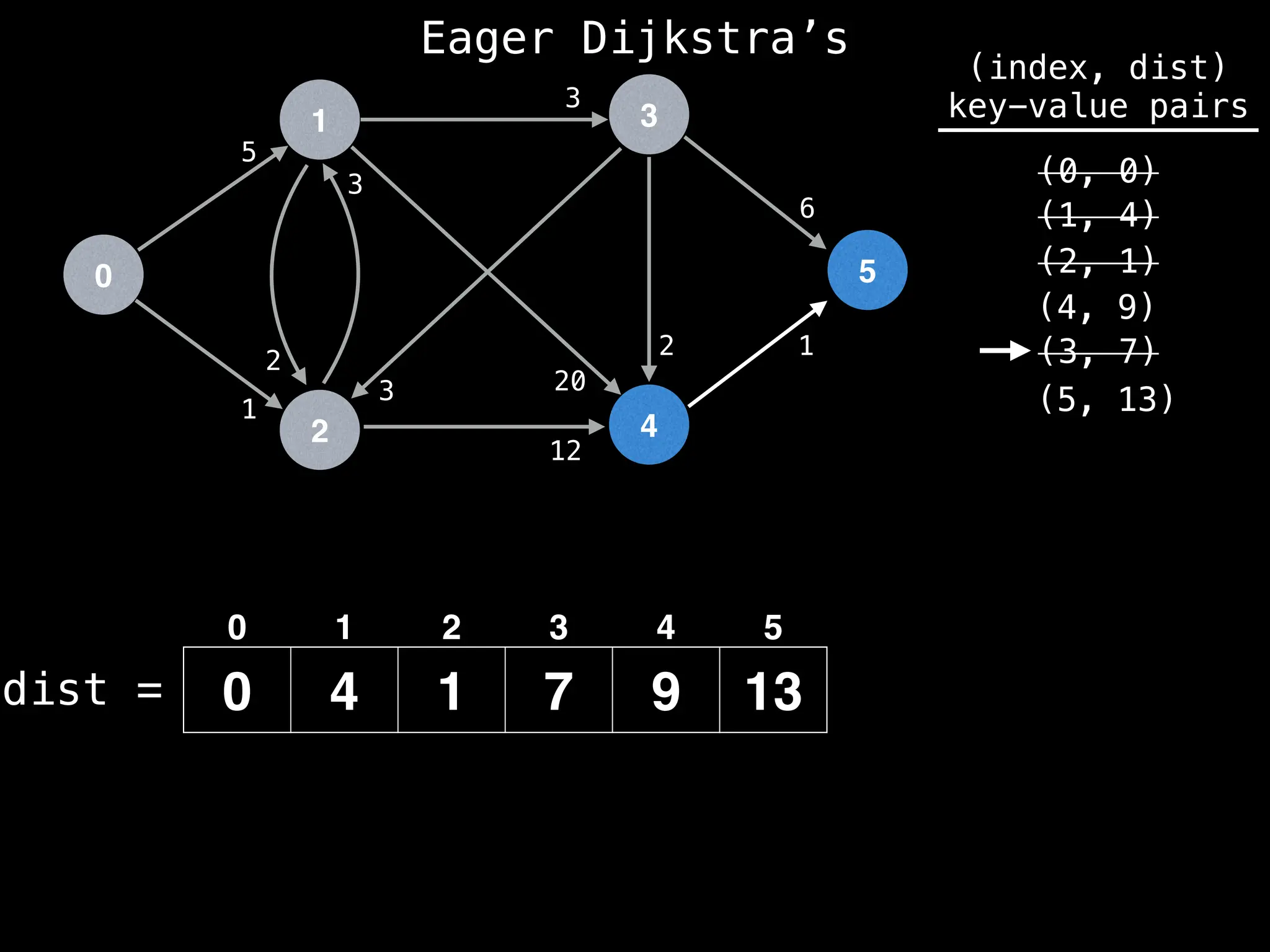 0
1
2
3
4
5
5
1
12
1
2
6
3
2
3
20
3
dist =
(index, dist)
key-value pairs
(0, 0)
(1, 4)
(2, 1)
0 4 1 7 9 13
(4, 9)
0 1 2 3 4 5
(3, 7)
(5, 13)
Eager Dijkstra’s
 