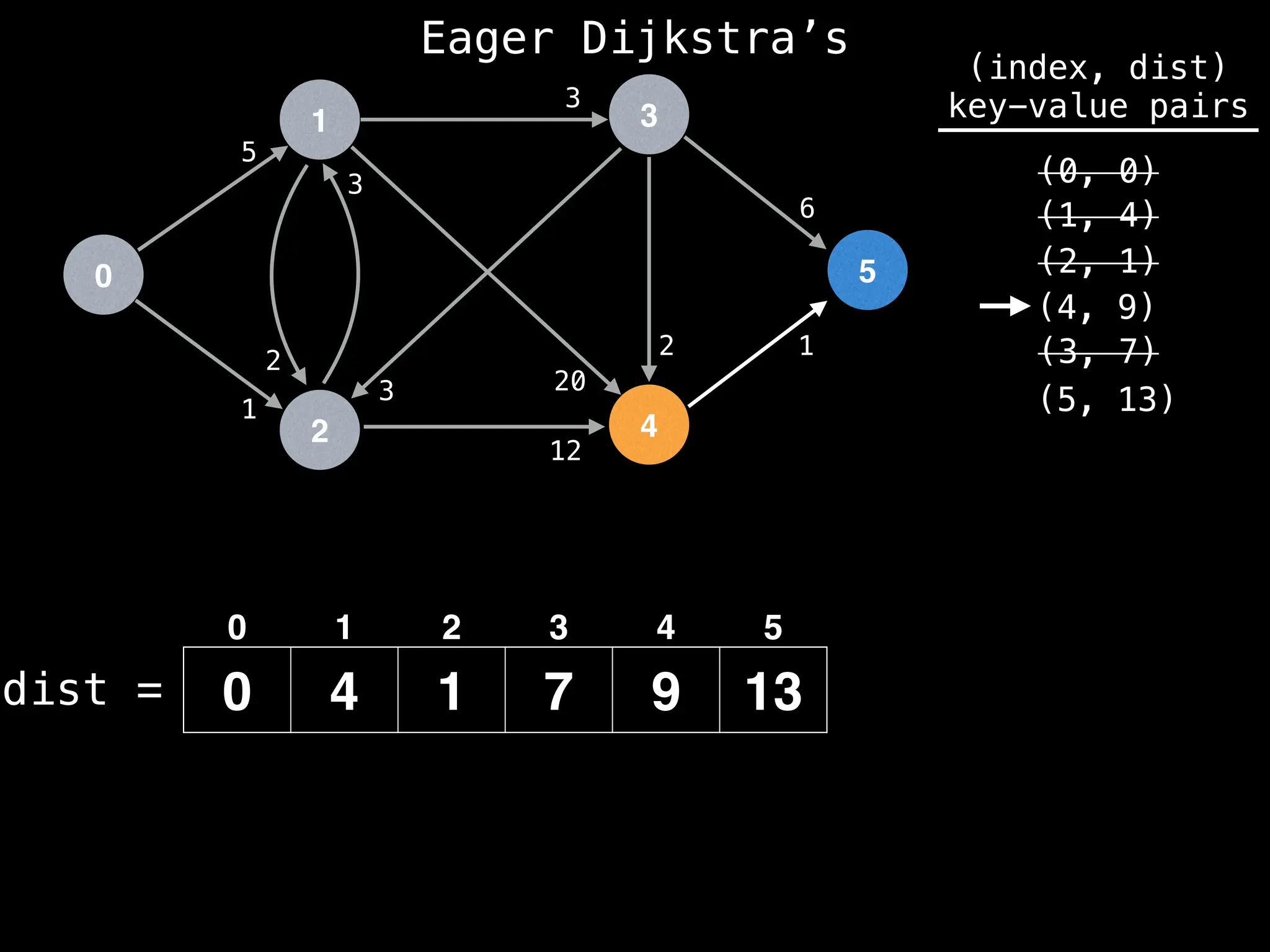 0
1
2
3
4
5
5
1
12
1
2
6
3
2
3
20
3
dist =
(index, dist)
key-value pairs
(0, 0)
(1, 4)
(2, 1)
0 4 1 7 9 13
(4, 9)
0 1 2 3 4 5
(3, 7)
(5, 13)
Eager Dijkstra’s
 