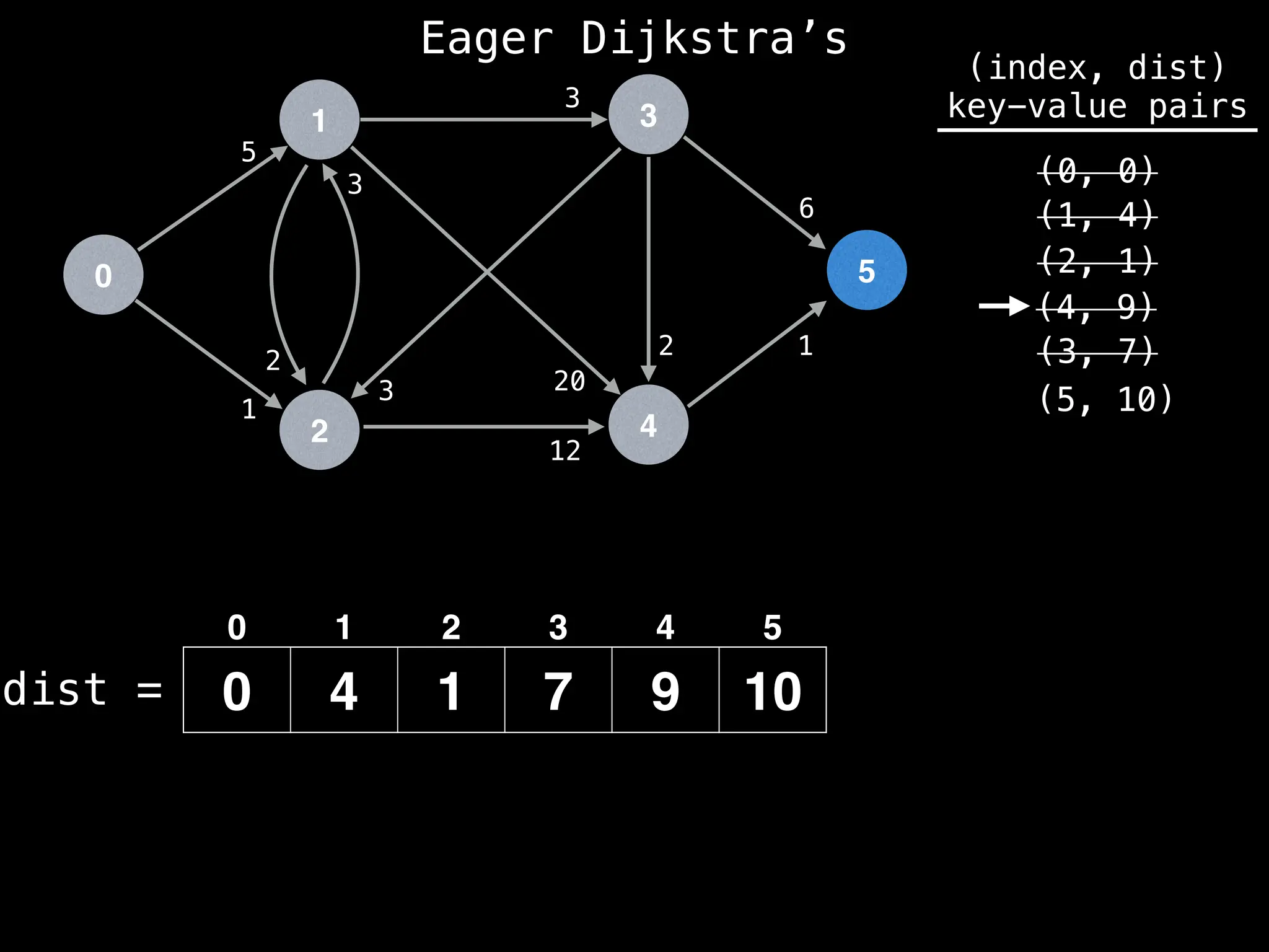 0
1
2
3
4
5
5
1
12
1
2
6
3
2
3
20
3
dist =
(index, dist)
key-value pairs
(0, 0)
(1, 4)
(2, 1)
0 4 1 7 9 10
(4, 9)
0 1 2 3 4 5
(3, 7)
(5, 10)
Eager Dijkstra’s
 