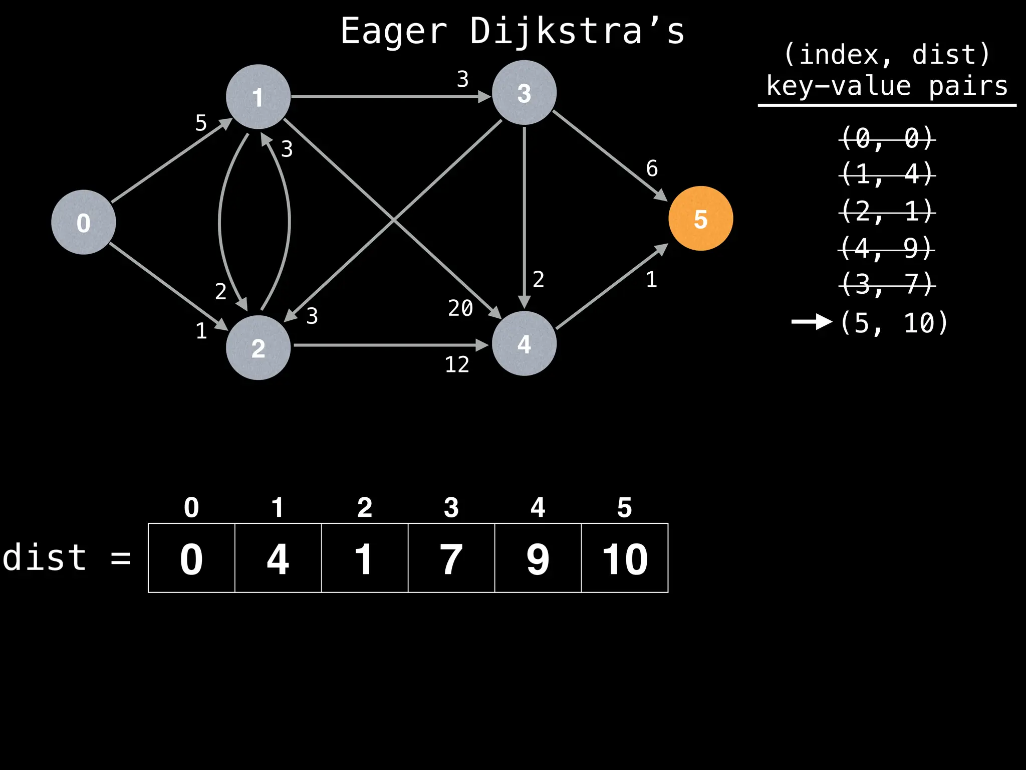 0
1
2
3
4
5
5
1
12
1
2
6
3
2
3
20
3
dist =
(index, dist)
key-value pairs
(0, 0)
(1, 4)
(2, 1)
0 4 1 7 9 10
(4, 9)
0 1 2 3 4 5
(3, 7)
(5, 10)
Eager Dijkstra’s
 