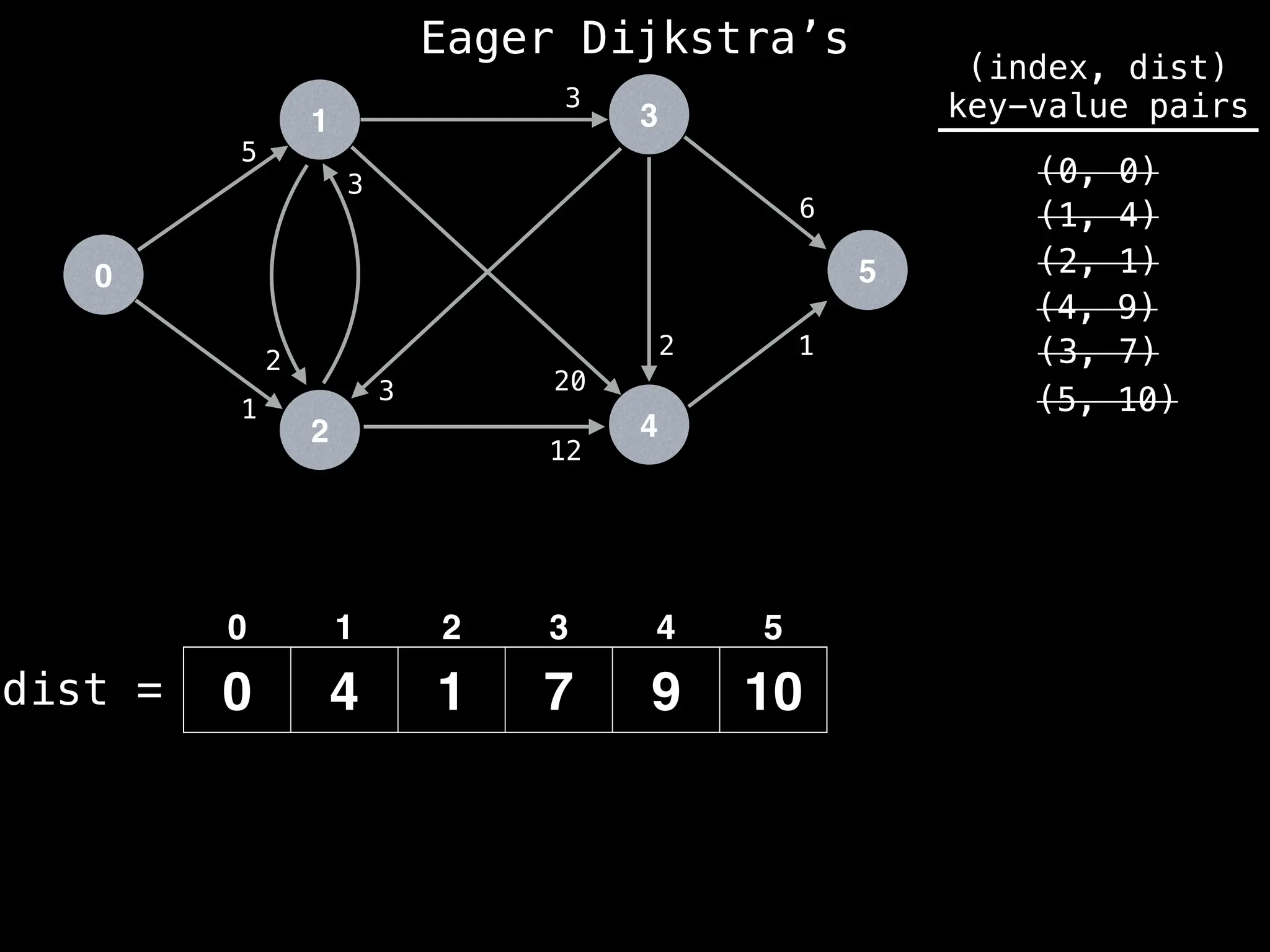 0
1
2
3
4
5
5
1
12
1
2
6
3
2
3
20
3
dist =
(index, dist)
key-value pairs
(0, 0)
(1, 4)
(2, 1)
0 4 1 7 9 10
(4, 9)
0 1 2 3 4 5
(3, 7)
(5, 10)
Eager Dijkstra’s
 