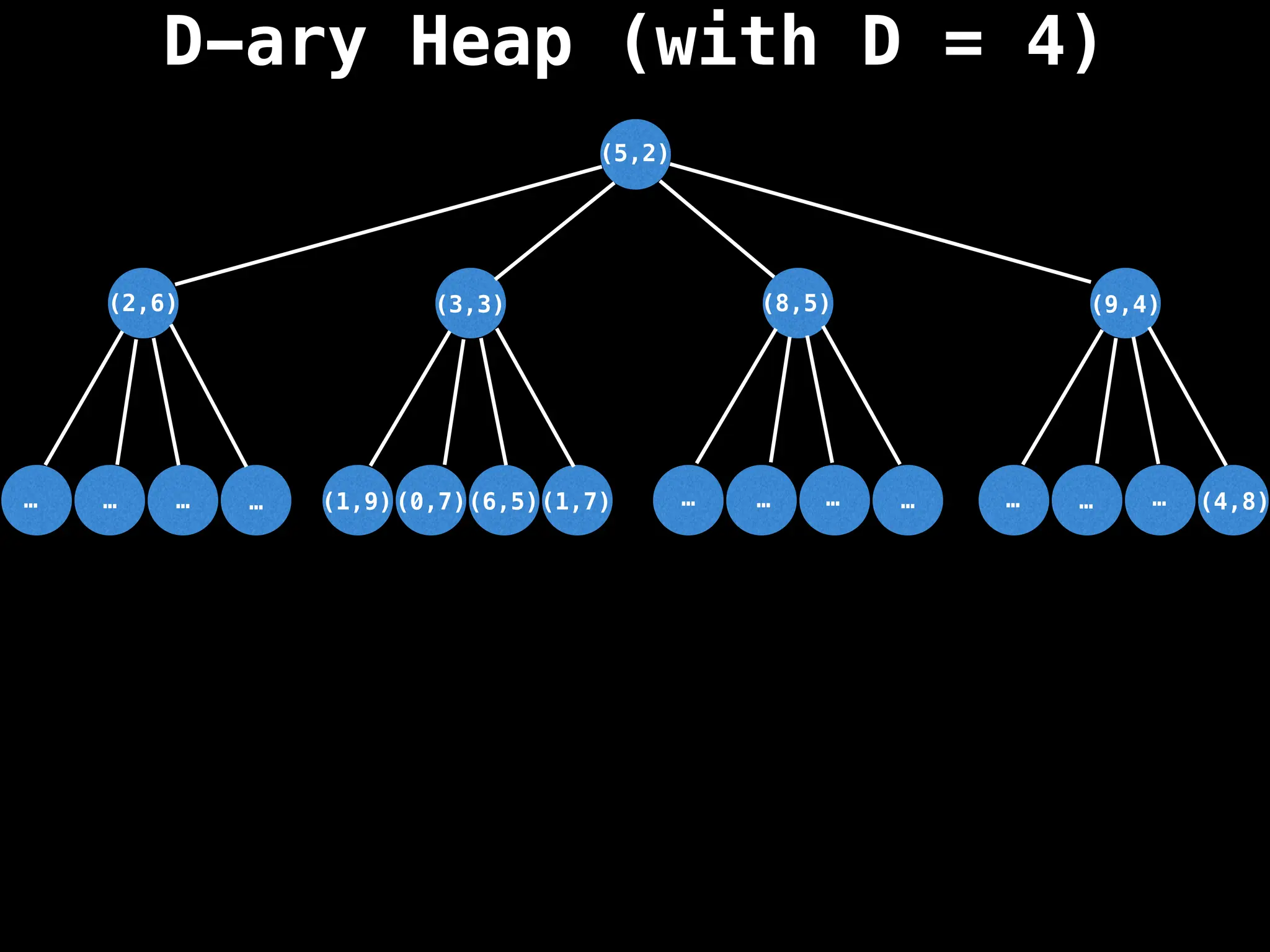 D-ary Heap (with D = 4)
(5,2)
(3,3)
(6,5)
…
…
…
… …
…
…
… …
…
…
(1,7)
(0,7)
(1,9)
(2,6) (8,5) (9,4)
(4,8)
 