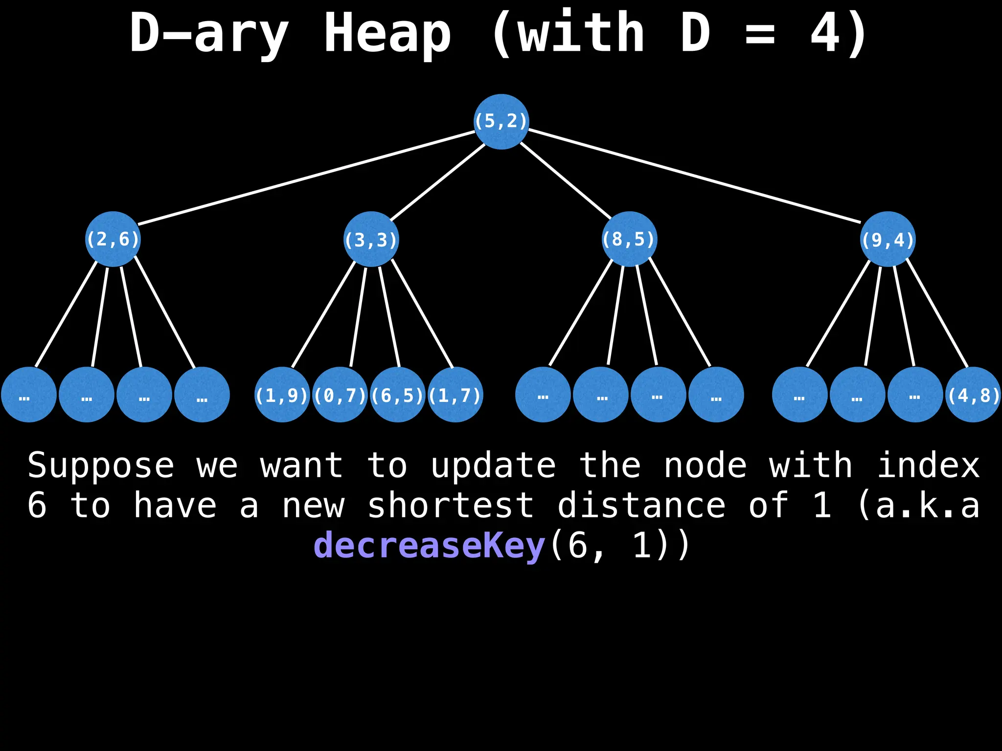 D-ary Heap (with D = 4)
Suppose we want to update the node with index
6 to have a new shortest distance of 1 (a.k.a
decreaseKey(6, 1))
(5,2)
(3,3)
(6,5)
…
…
…
… …
…
…
… …
…
…
(1,7)
(0,7)
(1,9)
(2,6) (8,5) (9,4)
(4,8)
 