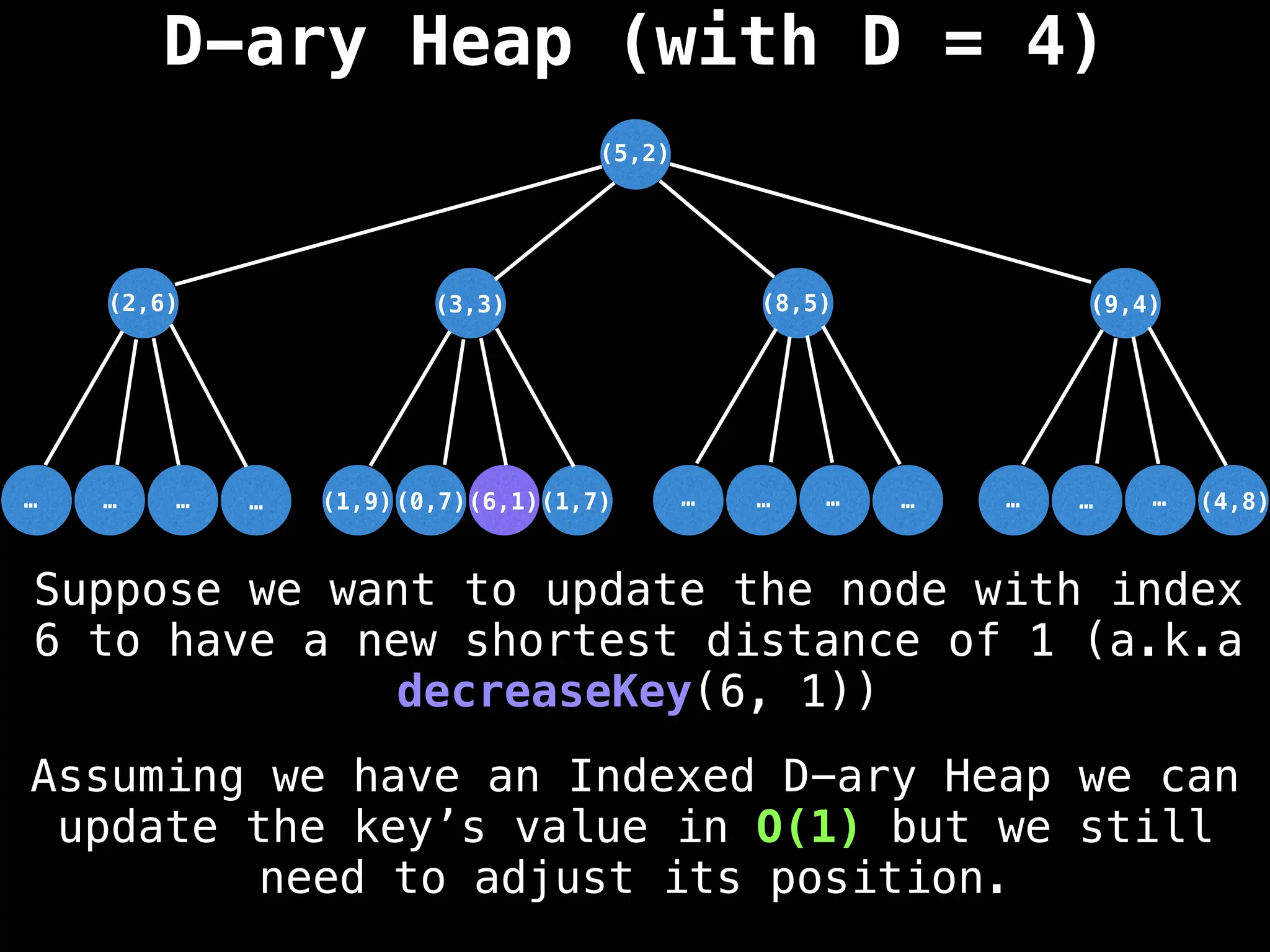 D-ary Heap (with D = 4)
(5,2)
(3,3)
(6,1)
…
…
…
… …
…
…
… …
…
…
(1,7)
(0,7)
(1,9)
(2,6) (8,5) (9,4)
(4,8)
Suppose we want to update the node with index
6 to have a new shortest distance of 1 (a.k.a
decreaseKey(6, 1))
Assuming we have an Indexed D-ary Heap we can
update the key’s value in O(1) but we still
need to adjust its position.
 