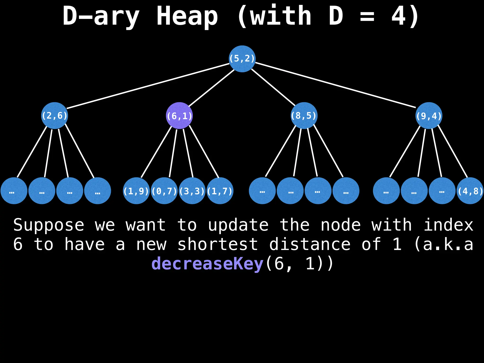 D-ary Heap (with D = 4)
(5,2)
(3,3)
(6,1)
…
…
…
… …
…
…
… …
…
…
(1,7)
(0,7)
(1,9)
(2,6) (8,5) (9,4)
(4,8)
Suppose we want to update the node with index
6 to have a new shortest distance of 1 (a.k.a
decreaseKey(6, 1))
 