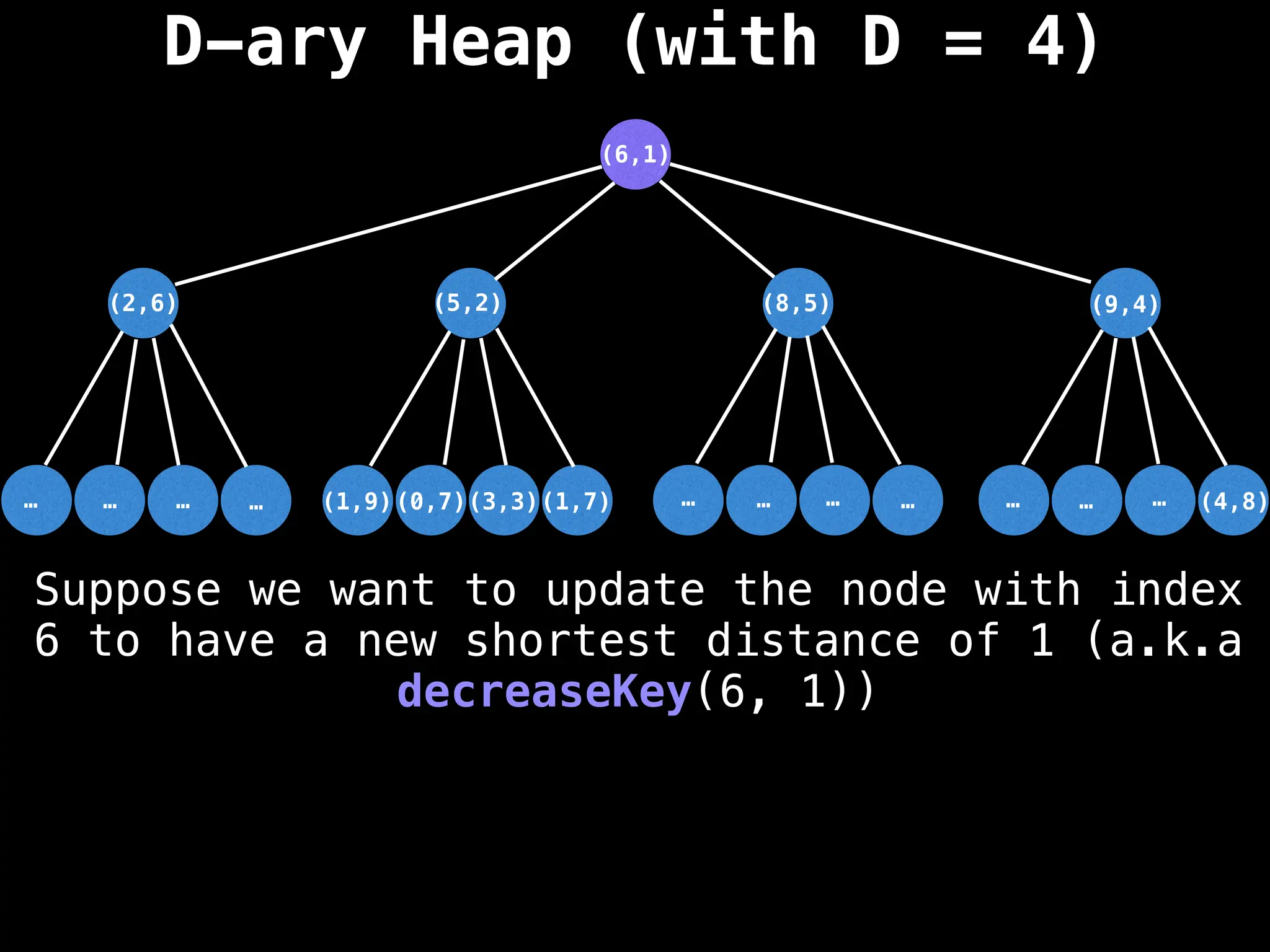 D-ary Heap (with D = 4)
(5,2)
(3,3)
(6,1)
…
…
…
… …
…
…
… …
…
…
(1,7)
(0,7)
(1,9)
(2,6) (8,5) (9,4)
(4,8)
Suppose we want to update the node with index
6 to have a new shortest distance of 1 (a.k.a
decreaseKey(6, 1))
 