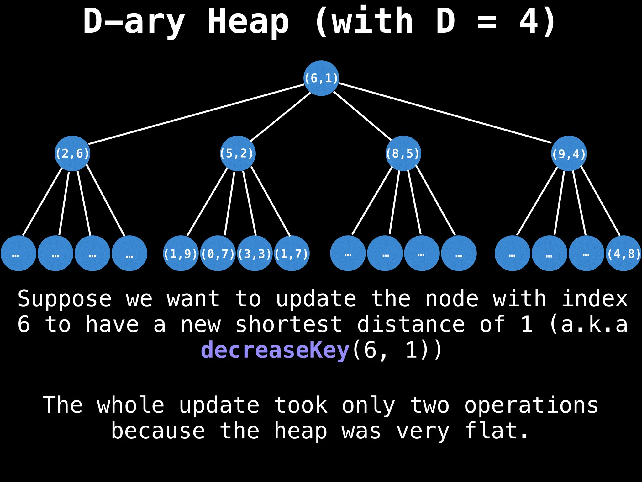 D-ary Heap (with D = 4)
(5,2)
(3,3)
(6,1)
…
…
…
… …
…
…
… …
…
…
(1,7)
(0,7)
(1,9)
(2,6) (8,5) (9,4)
(4,8)
Suppose we want to update the node with index
6 to have a new shortest distance of 1 (a.k.a
decreaseKey(6, 1))
The whole update took only two operations
because the heap was very flat.
 