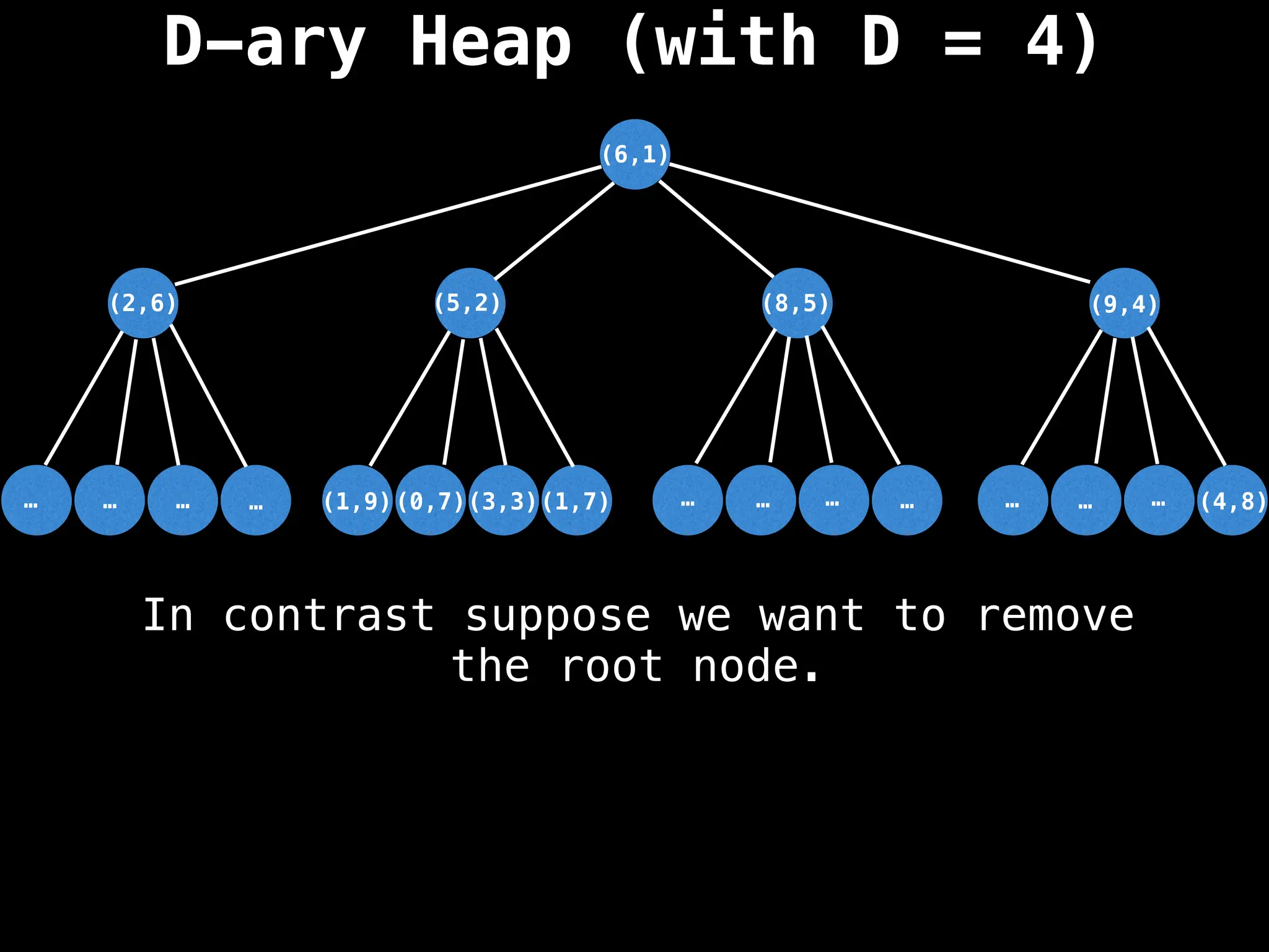 D-ary Heap (with D = 4)
(5,2)
(3,3)
(6,1)
…
…
…
… …
…
…
… …
…
…
(1,7)
(0,7)
(1,9)
(2,6) (8,5) (9,4)
(4,8)
In contrast suppose we want to remove
the root node.
 