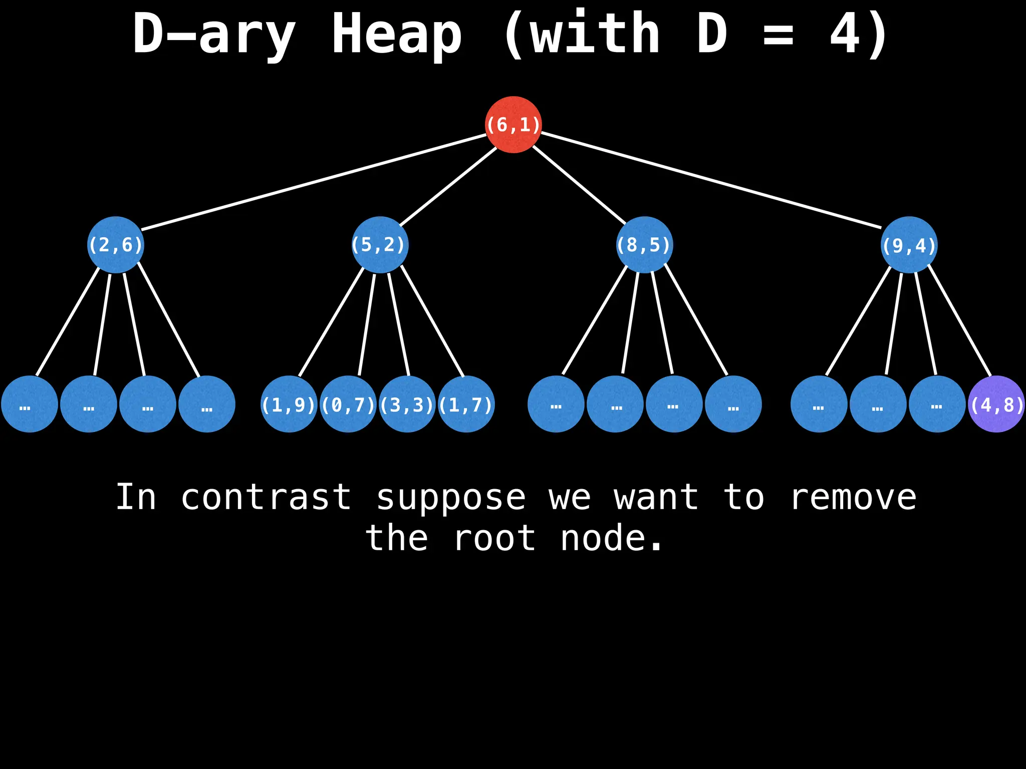 D-ary Heap (with D = 4)
(5,2)
(3,3)
(6,1)
…
…
…
… …
…
…
… …
…
…
(1,7)
(0,7)
(1,9)
(2,6) (8,5) (9,4)
(4,8)
In contrast suppose we want to remove
the root node.
 