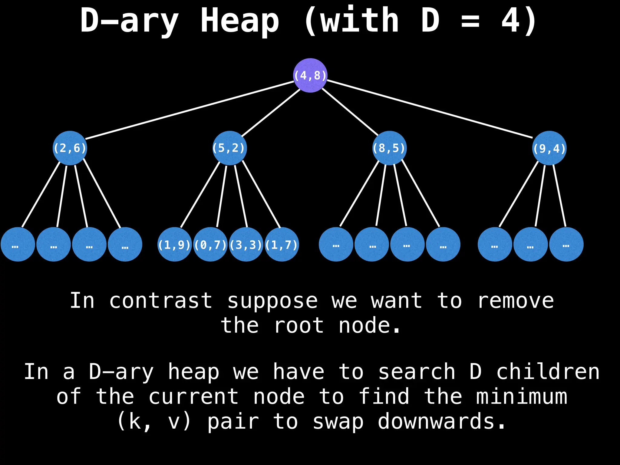 D-ary Heap (with D = 4)
(5,2)
(3,3)
…
…
…
… …
…
…
… …
…
…
(1,7)
(0,7)
(1,9)
(2,6) (8,5) (9,4)
(4,8)
In a D-ary heap we have to search D children
of the current node to find the minimum
(k, v) pair to swap downwards.
In contrast suppose we want to remove
the root node.
 