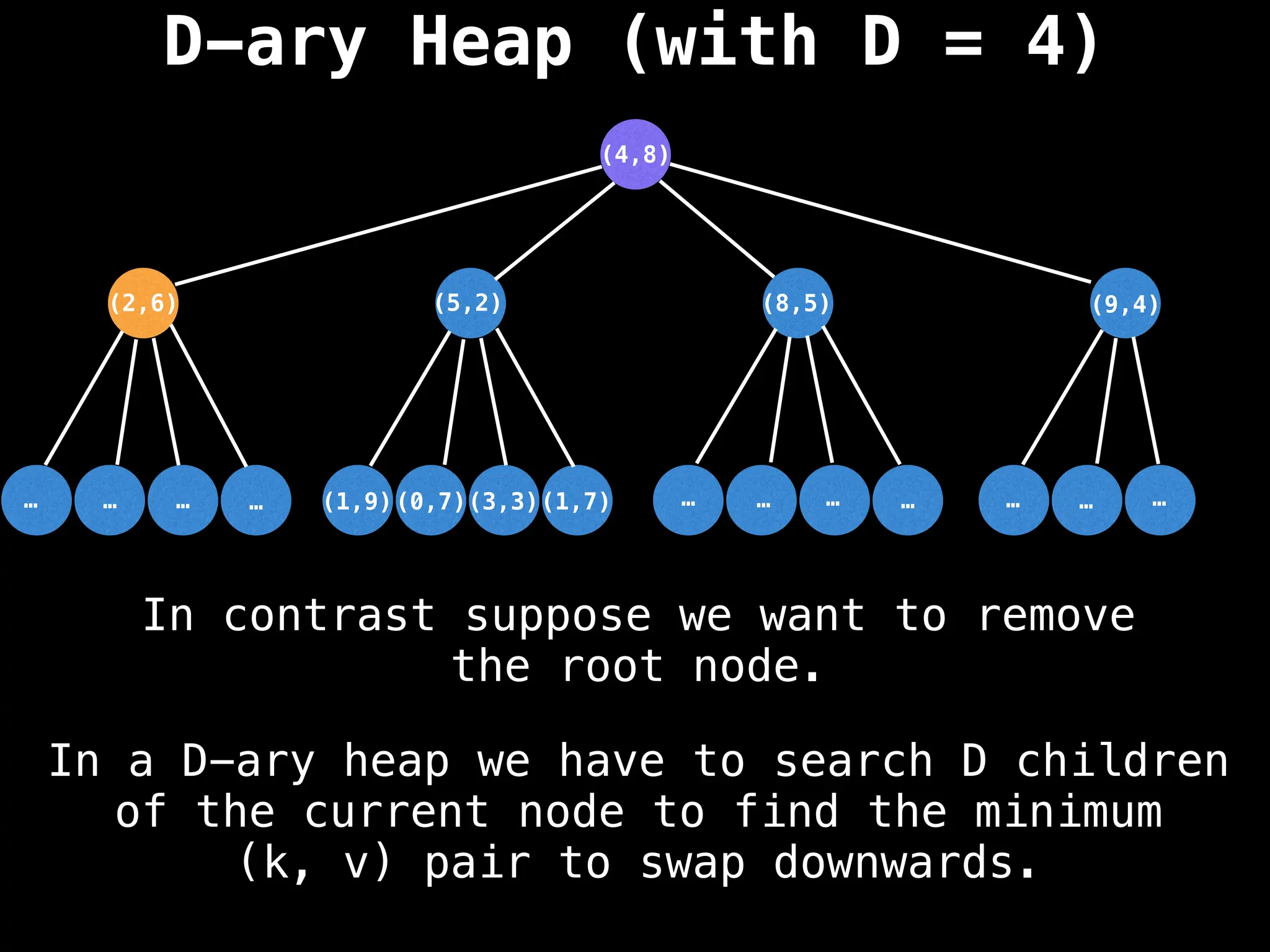 D-ary Heap (with D = 4)
(5,2)
(3,3)
…
…
…
… …
…
…
… …
…
…
(1,7)
(0,7)
(1,9)
(2,6) (8,5) (9,4)
(4,8)
In a D-ary heap we have to search D children
of the current node to find the minimum
(k, v) pair to swap downwards.
In contrast suppose we want to remove
the root node.
 