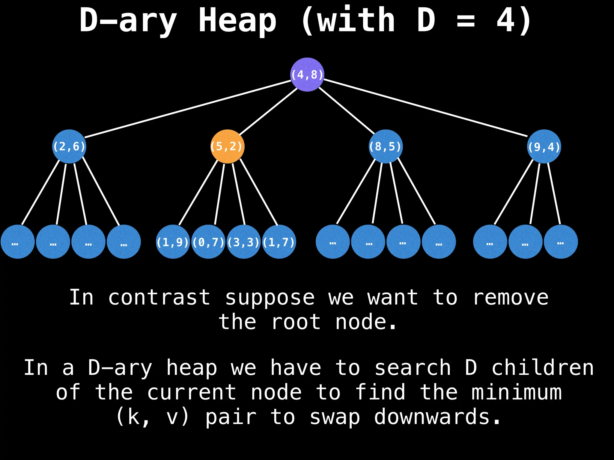 D-ary Heap (with D = 4)
(5,2)
(3,3)
…
…
…
… …
…
…
… …
…
…
(1,7)
(0,7)
(1,9)
(2,6) (8,5) (9,4)
(4,8)
In a D-ary heap we have to search D children
of the current node to find the minimum
(k, v) pair to swap downwards.
In contrast suppose we want to remove
the root node.
 