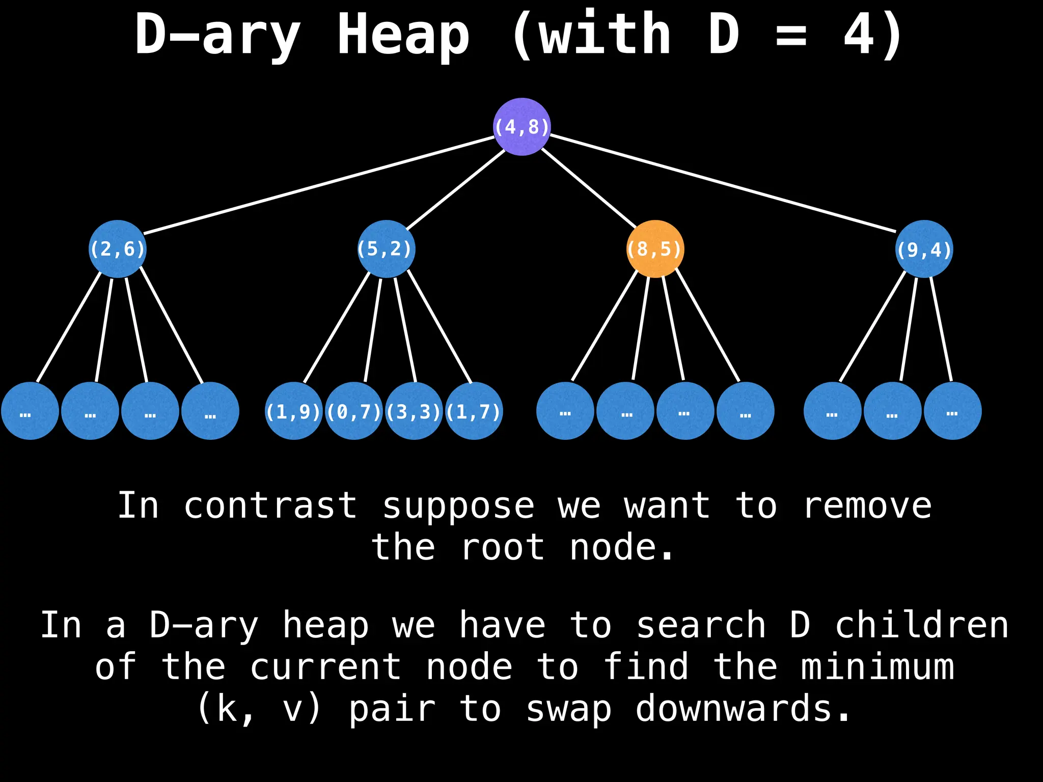 D-ary Heap (with D = 4)
(5,2)
(3,3)
…
…
…
… …
…
…
… …
…
…
(1,7)
(0,7)
(1,9)
(2,6) (8,5) (9,4)
(4,8)
In a D-ary heap we have to search D children
of the current node to find the minimum
(k, v) pair to swap downwards.
In contrast suppose we want to remove
the root node.
 