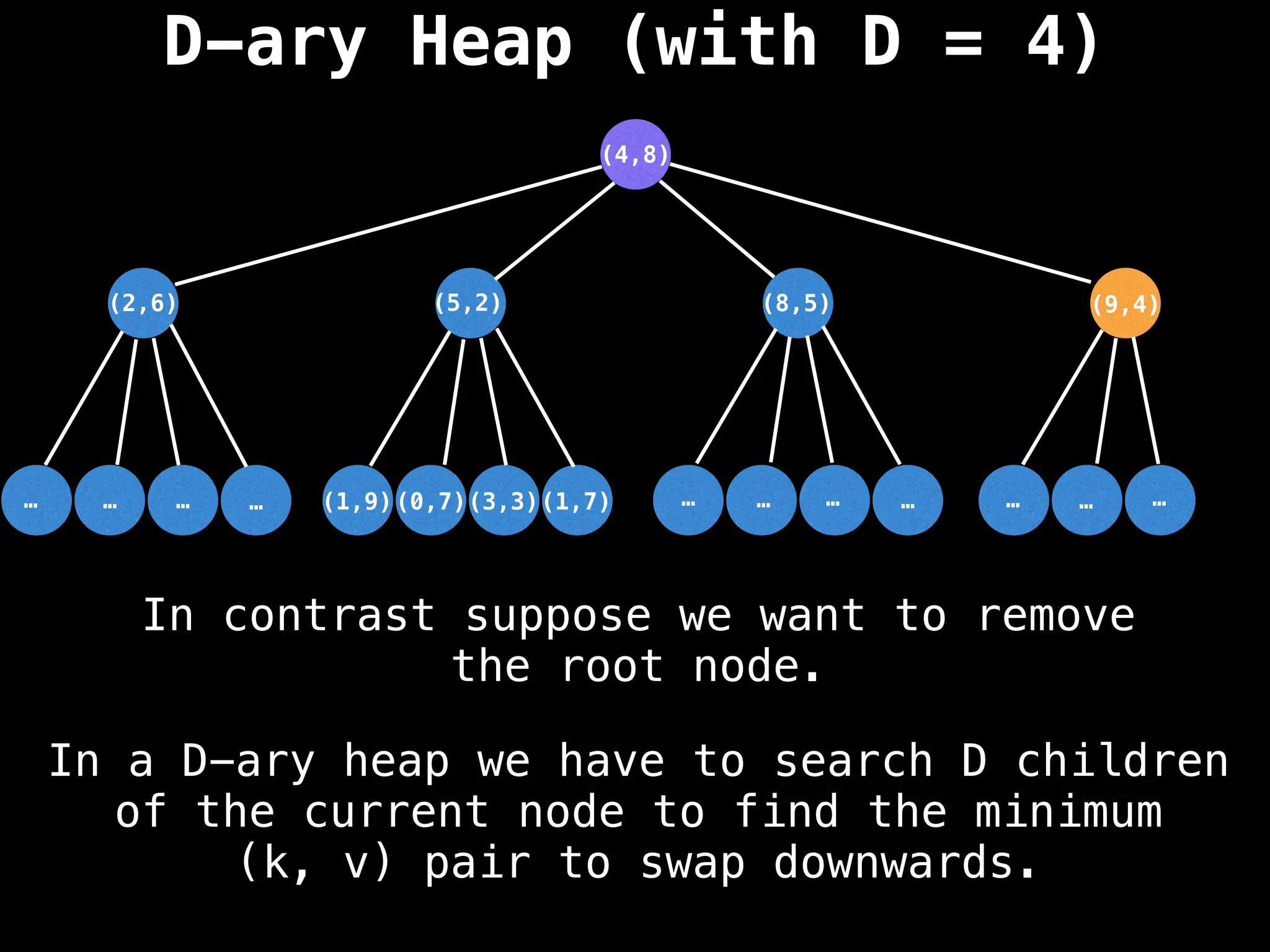 D-ary Heap (with D = 4)
(5,2)
(3,3)
…
…
…
… …
…
…
… …
…
…
(1,7)
(0,7)
(1,9)
(2,6) (8,5) (9,4)
(4,8)
In a D-ary heap we have to search D children
of the current node to find the minimum
(k, v) pair to swap downwards.
In contrast suppose we want to remove
the root node.
 